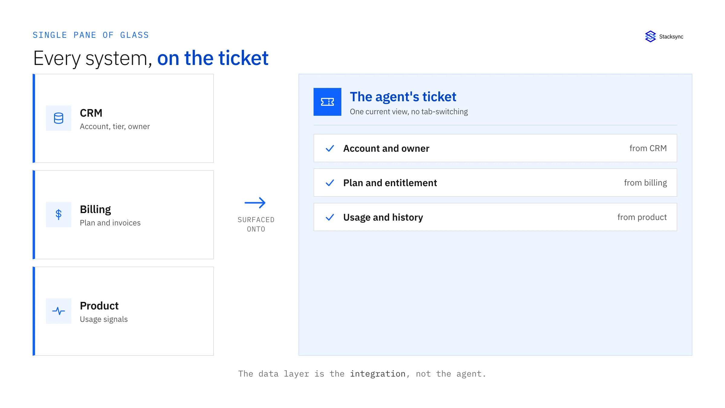 Account data from the CRM, plan and invoices from billing, and usage from a product database are surfaced onto the support ticket, giving the agent one unified view