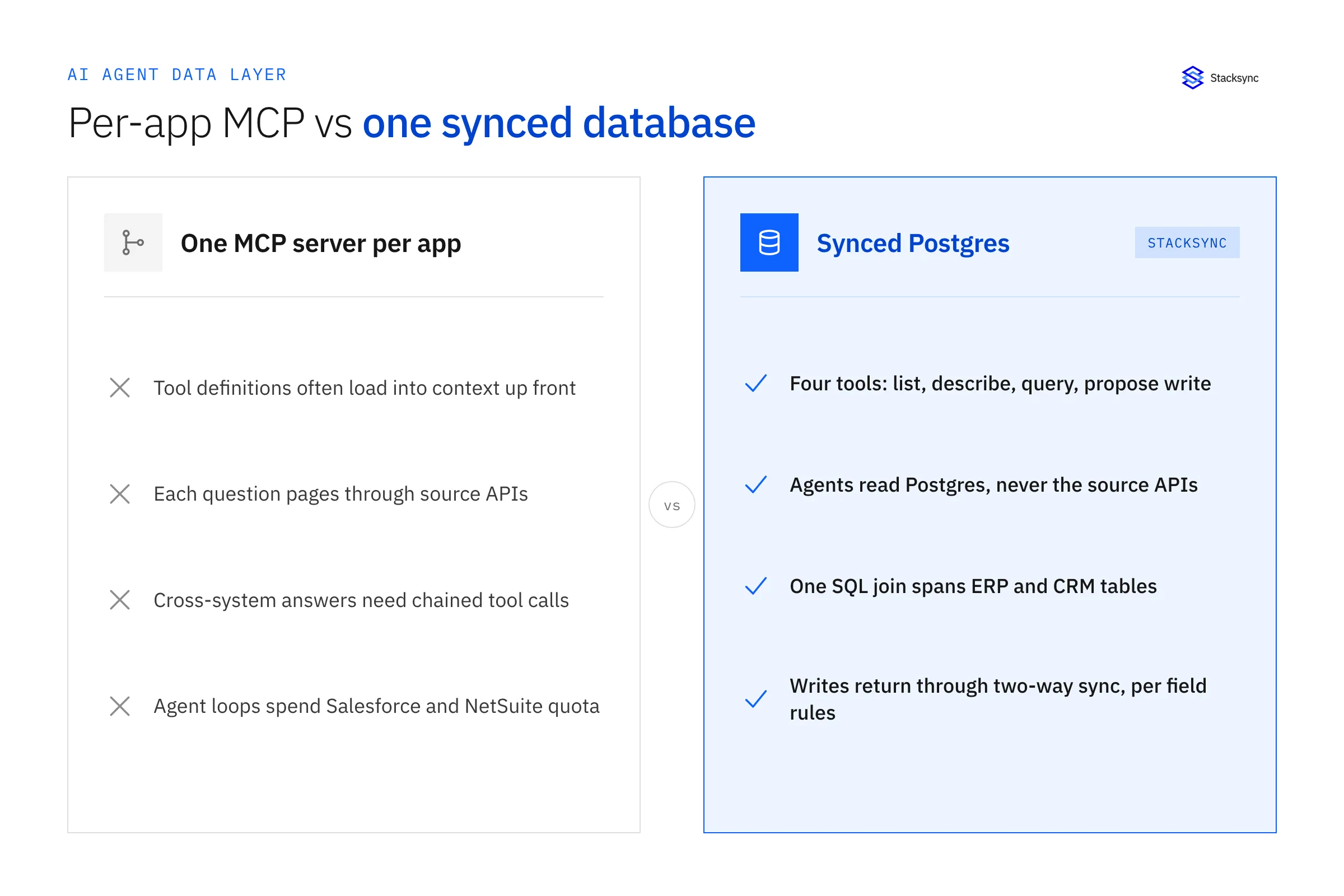 Comparison: one MCP server per app often loads every tool definition up front, pages through source APIs and spends source quota; a synced Postgres needs four tools, reads no source APIs, joins ERP and CRM tables in SQL and writes back through two-way sync