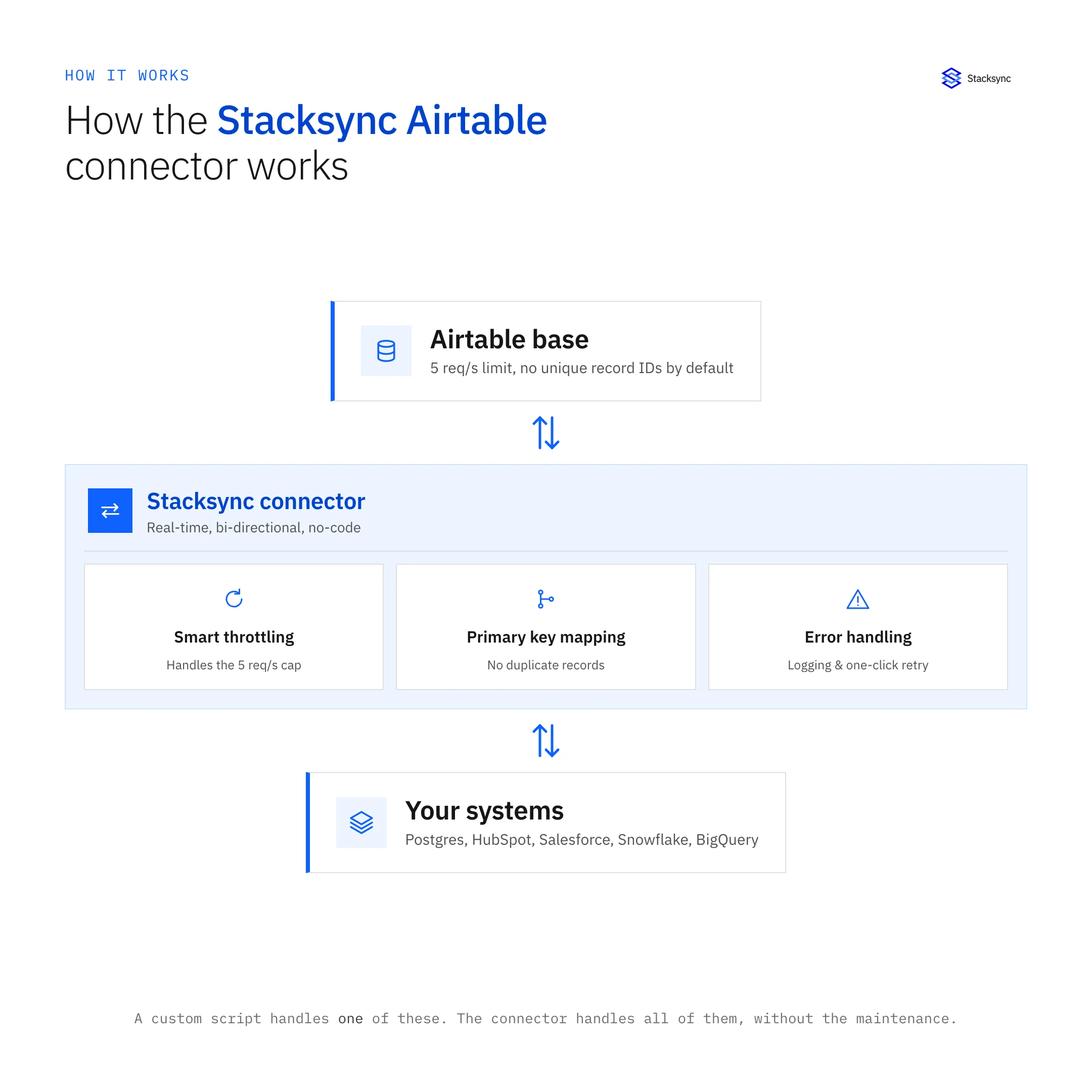 How the Stacksync Airtable connector works: Airtable base connects through smart throttling, primary key mapping, and error handling into Postgres, HubSpot, Salesforce, Snowflake, and BigQuery.