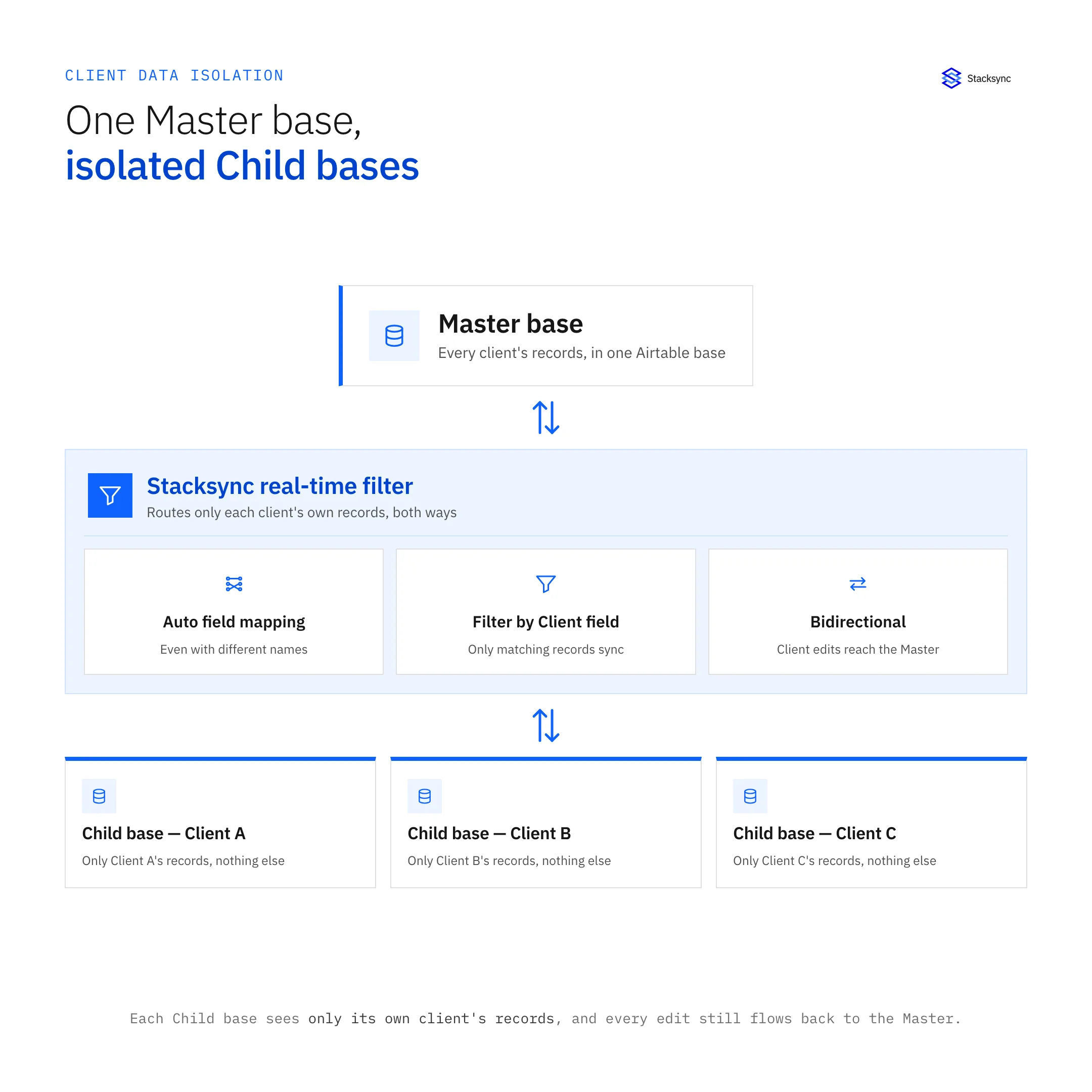 One Master base holding every client's records, routed through Stacksync's real-time filter into isolated Child bases per client, with edits flowing both ways.