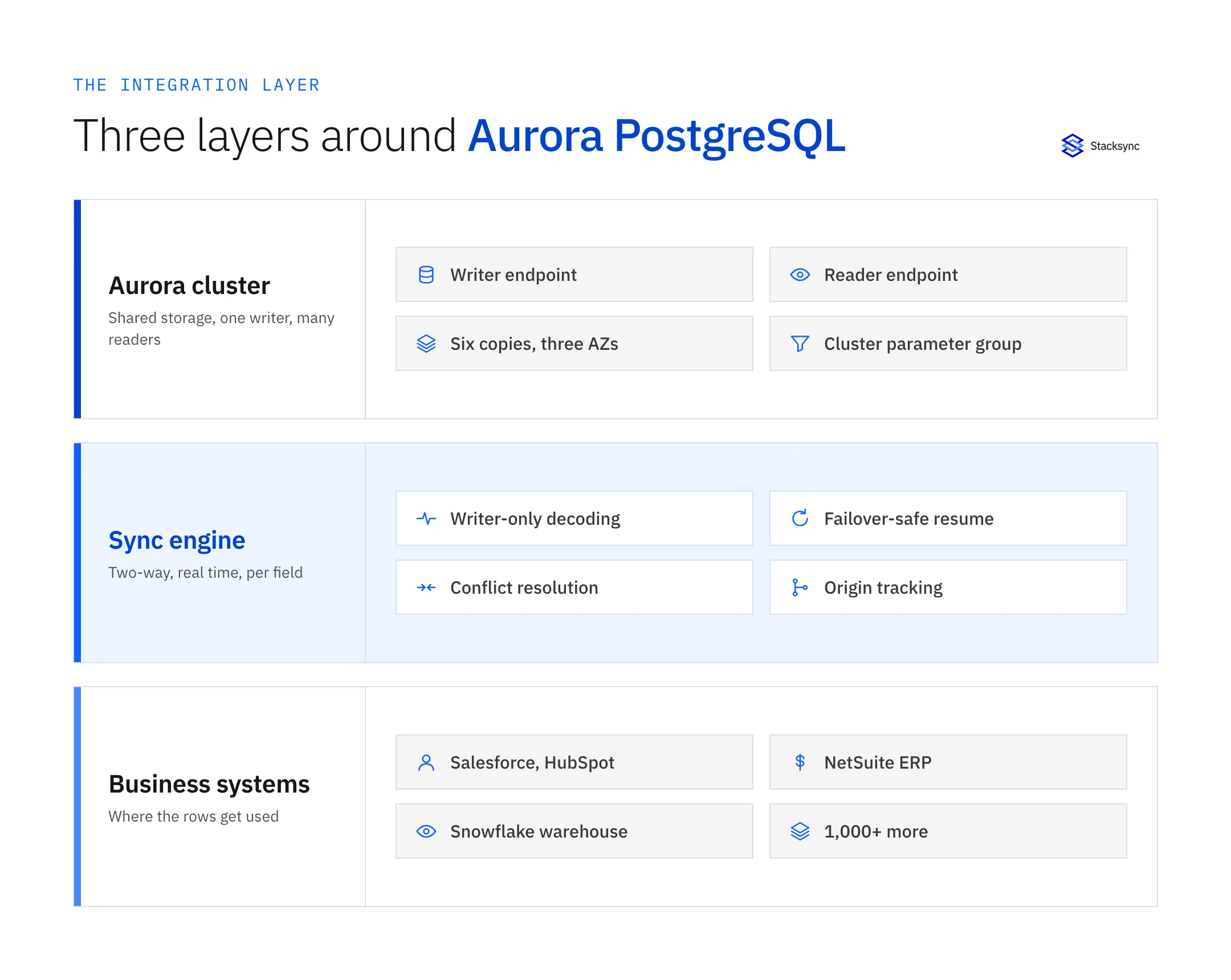 Three layers around Aurora PostgreSQL: the Aurora cluster layer with writer endpoint, reader endpoint, six copies across three Availability Zones and a custom cluster parameter group; a sync engine layer doing writer-only decoding, failover-safe resume, conflict resolution and origin tracking; and a business systems layer with Salesforce, HubSpot, NetSuite and Snowflake