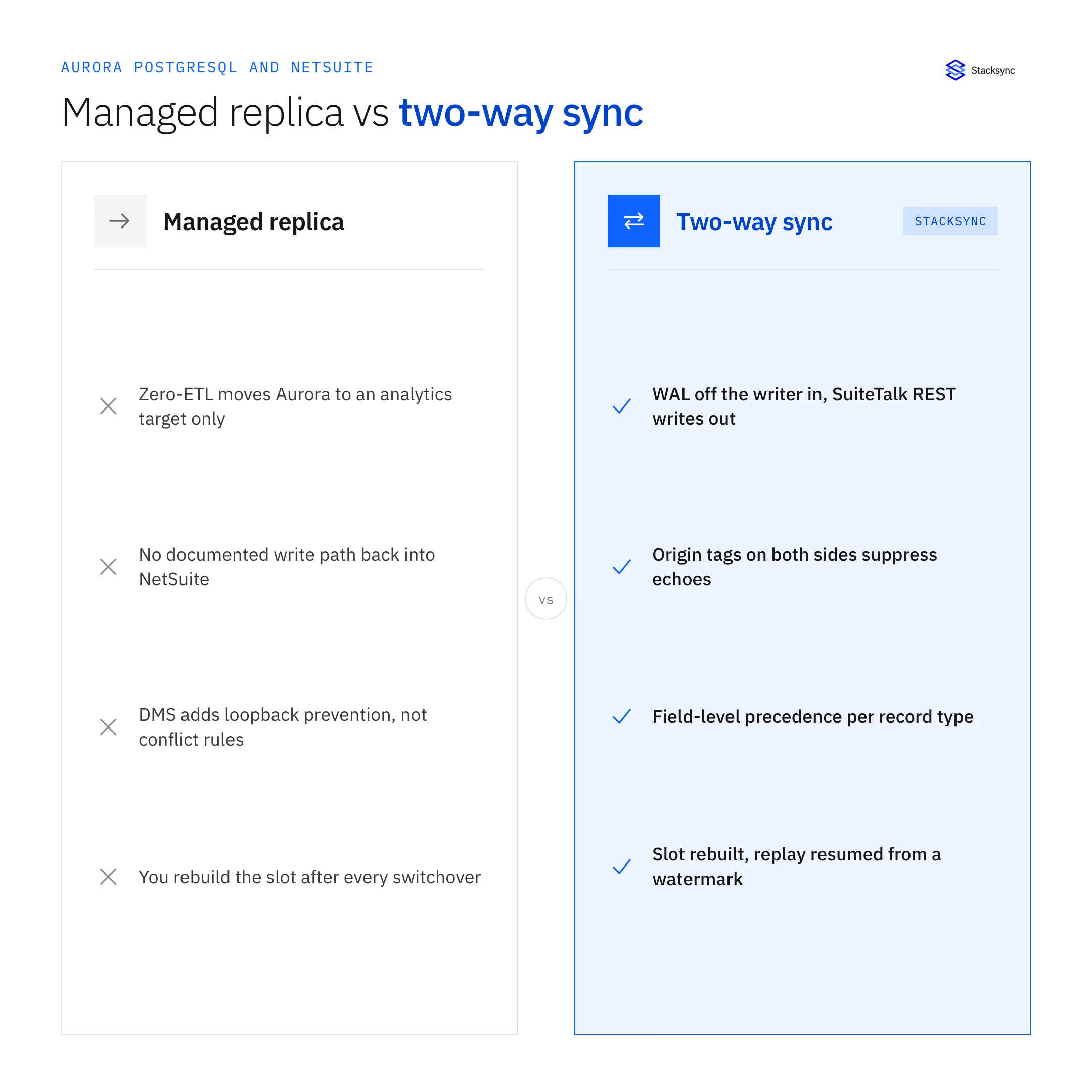 Side by side comparison: a managed replica where zero-ETL moves Aurora to an analytics target only, with no documented write path back into NetSuite, loopback prevention instead of conflict rules and a slot you rebuild after every switchover, versus a two-way sync with WAL off the writer in, SuiteTalk REST writes out, origin tags on both sides, field-level precedence per record type and a slot rebuilt with replay resumed from a watermark