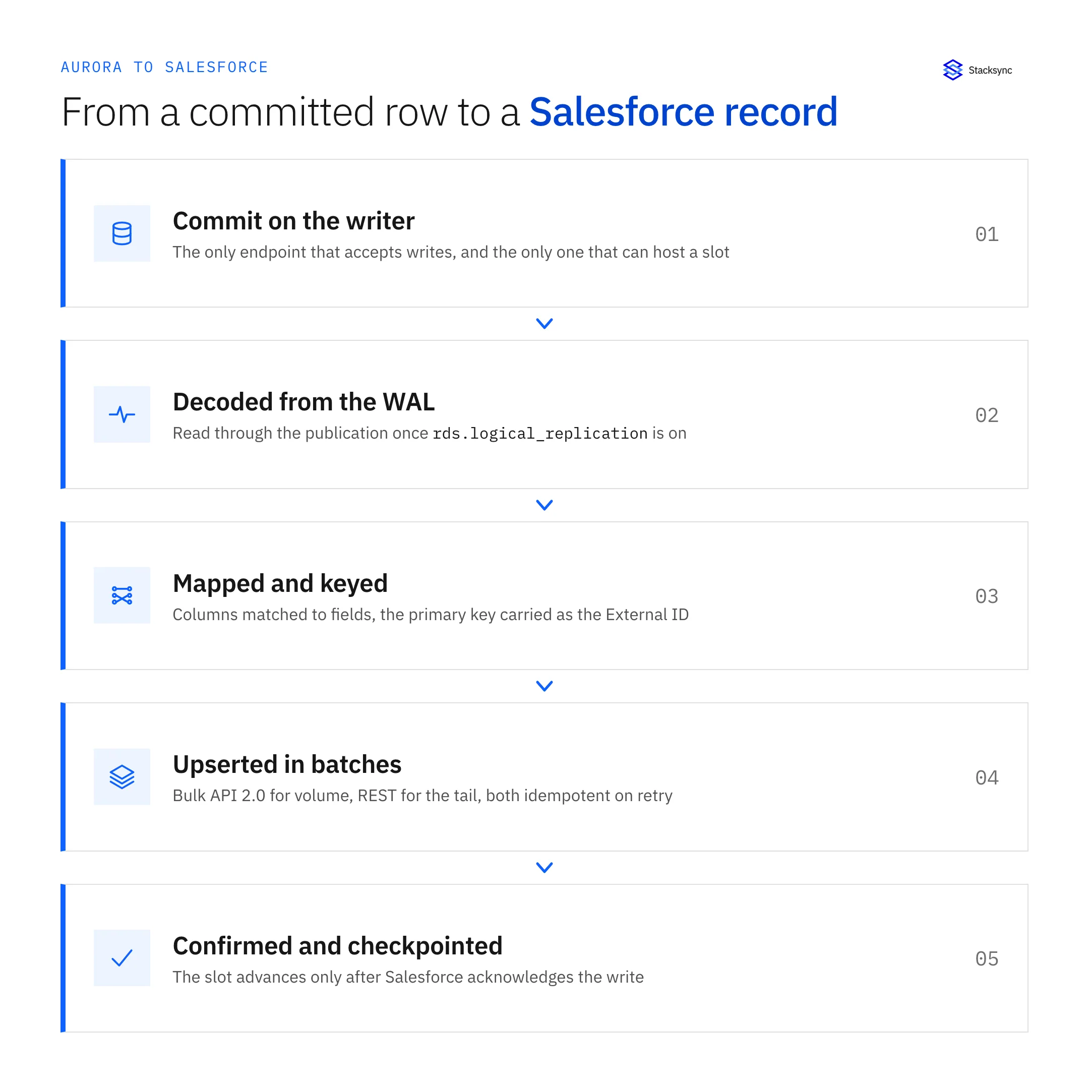 Five stage pipeline from Aurora PostgreSQL to Salesforce: a commit on the writer endpoint, decoding from the WAL once rds.logical_replication is on, mapping columns to fields with the primary key carried as the External ID, batched upserts through Bulk API 2.0, and a checkpoint that only advances the slot after Salesforce acknowledges the write