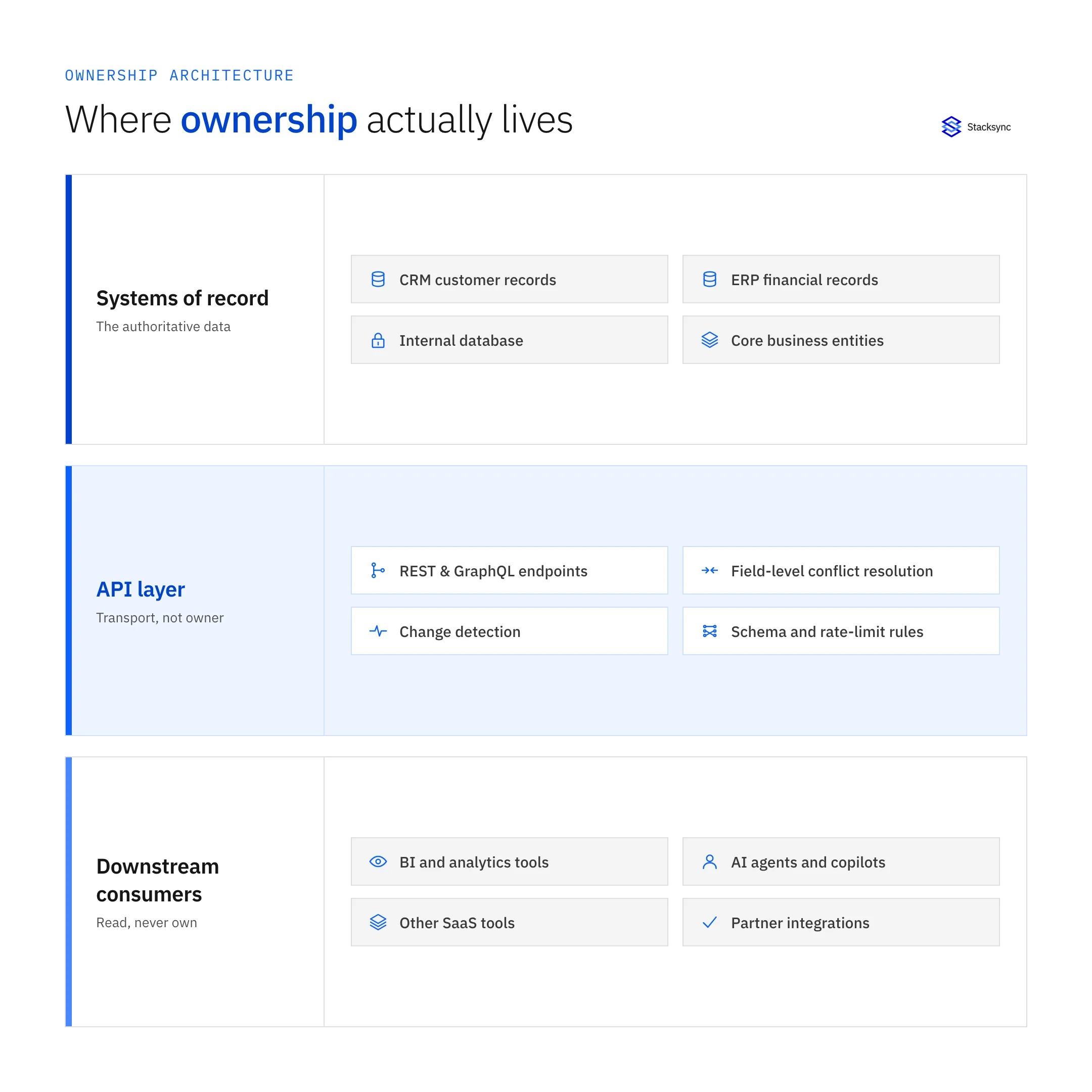 Where ownership actually lives: systems of record, the API layer, and downstream consumers
