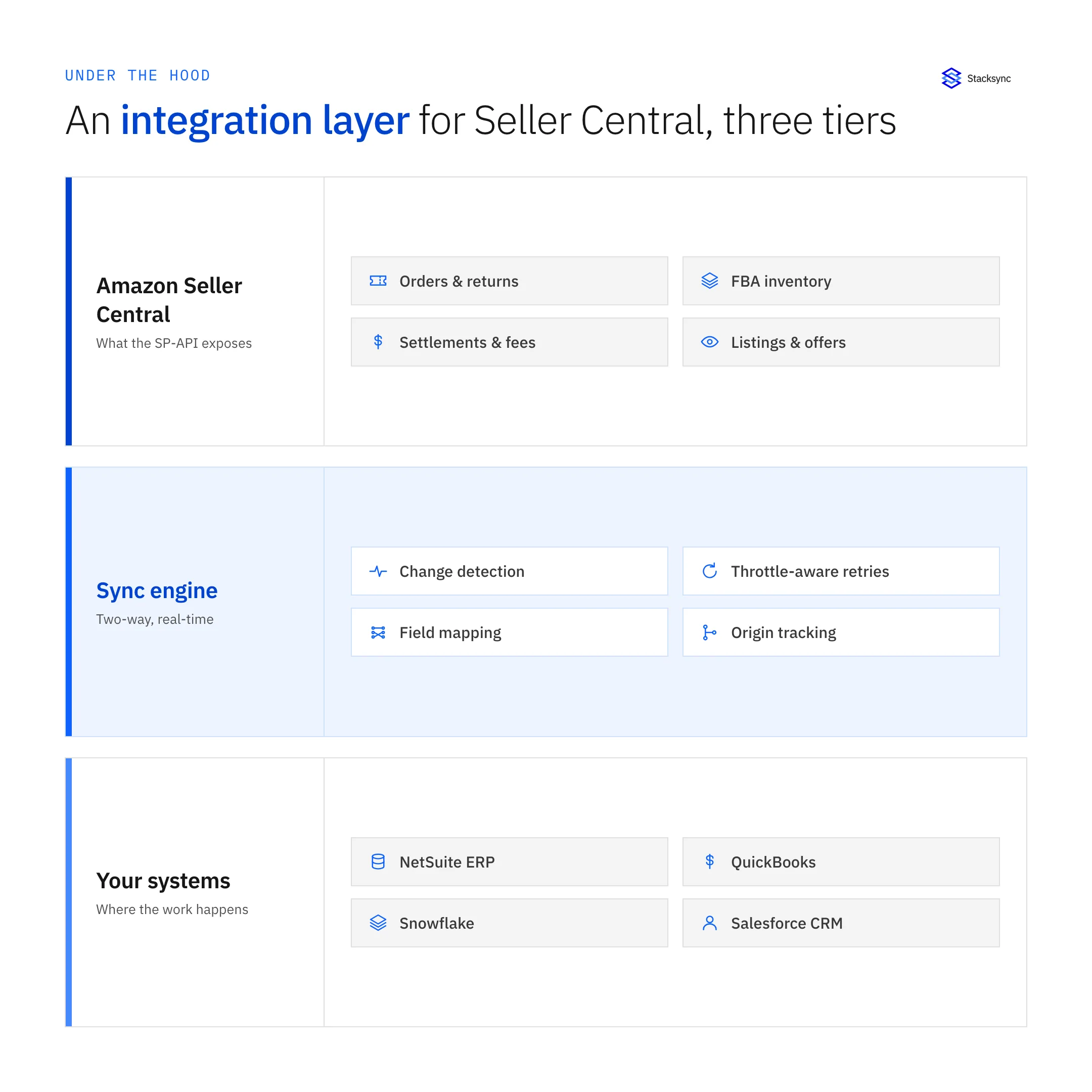 Layered view of an Amazon Seller Central integration stack: the SP-API surfaces, the sync engine that detects changes and absorbs throttling, and the systems that consume the data