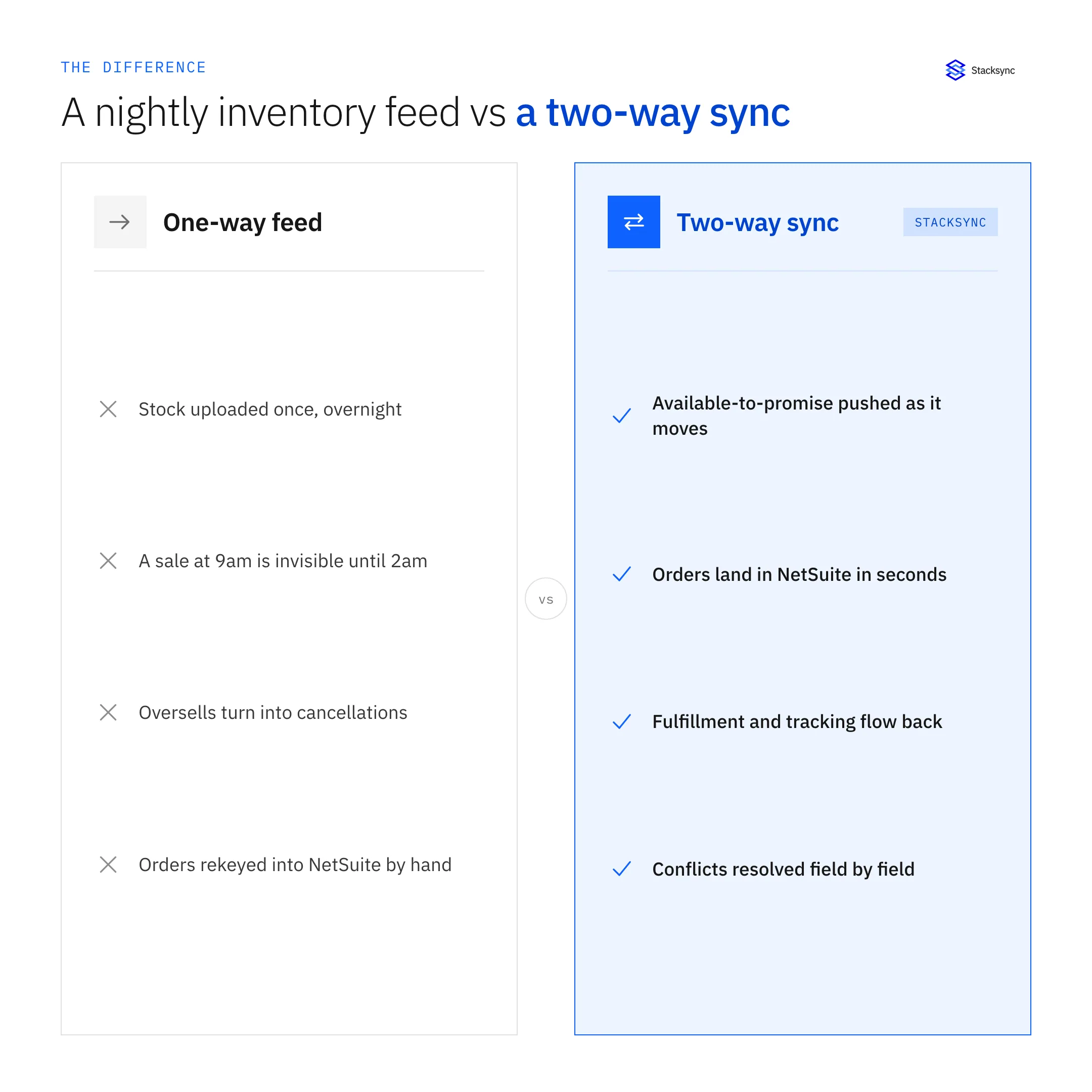 A one-way nightly inventory feed compared against a two-way sync between Amazon and NetSuite