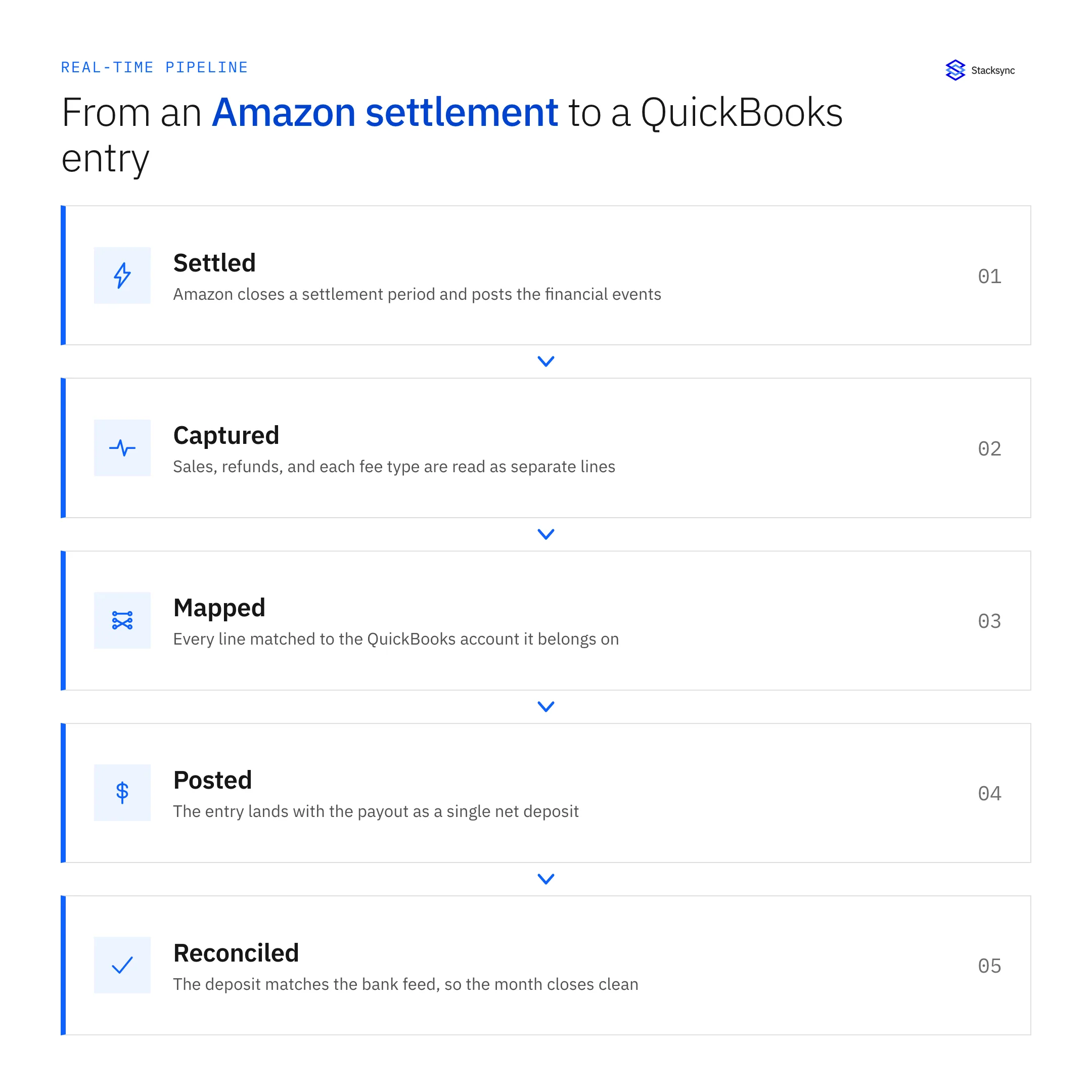 Pipeline from an Amazon settlement to a QuickBooks entry: settled, captured, mapped, posted, reconciled