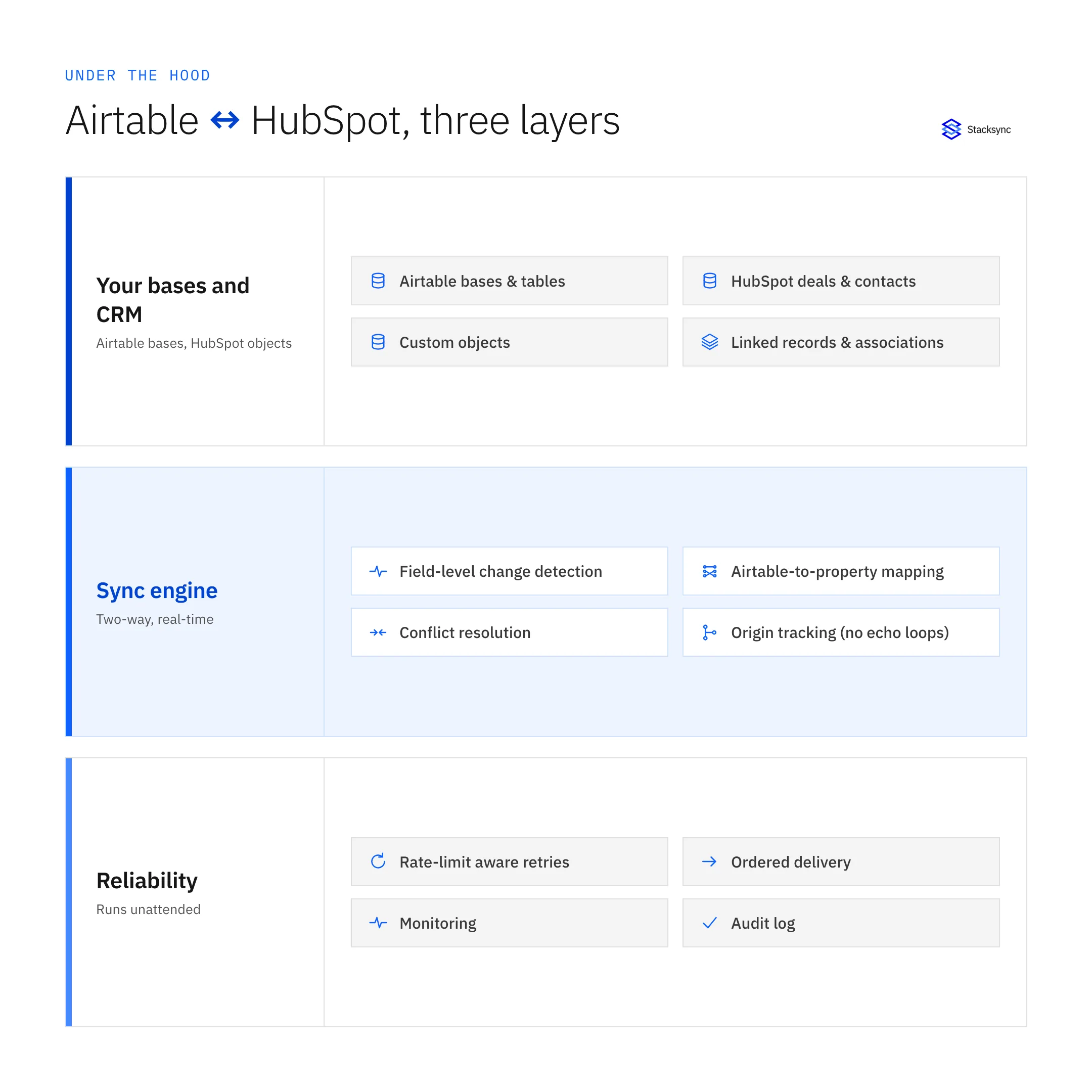 Airtable-HubSpot sync stack: your bases and CRM, the sync engine (change detection, field mapping, conflict resolution, origin tracking), and reliability (retries, ordered delivery, monitoring, audit log)