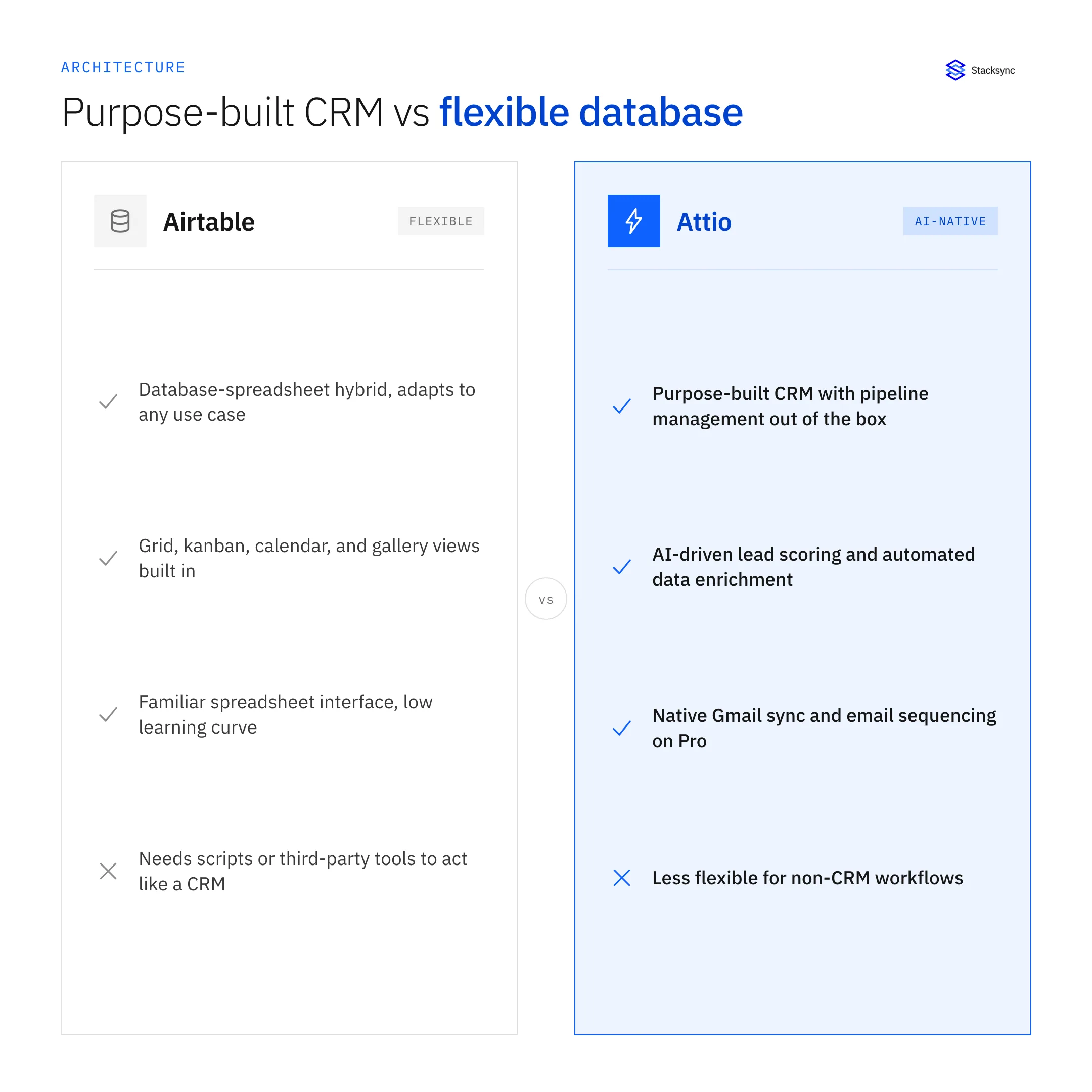 Architecture comparison: Attio ships purpose-built CRM structure and AI features out of the box, while Airtable's flexible database model requires more configuration to reach the same CRM functionality.