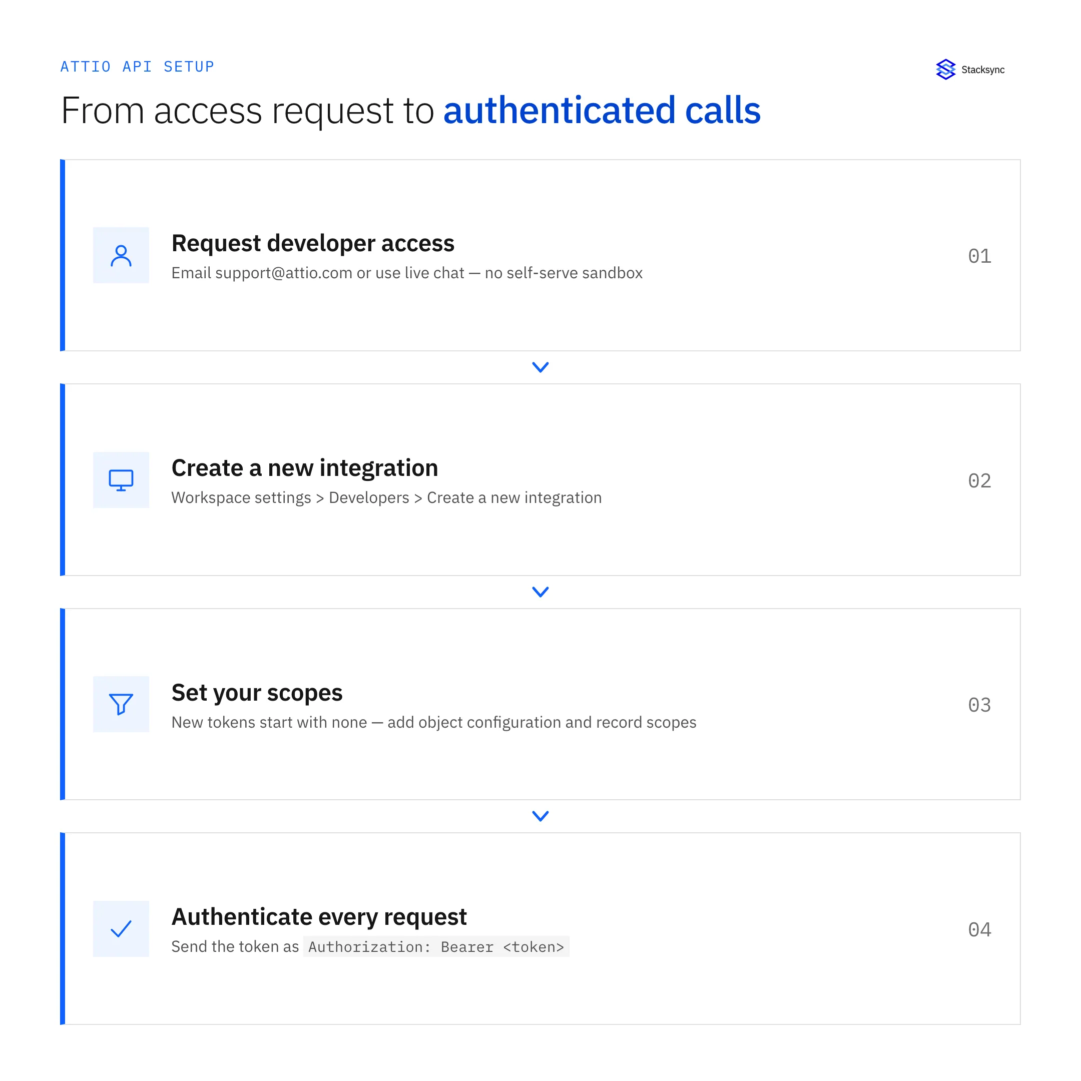 Attio API setup pipeline: create a developer account, register an integration, set scopes, and generate the access token used to authenticate every API call.