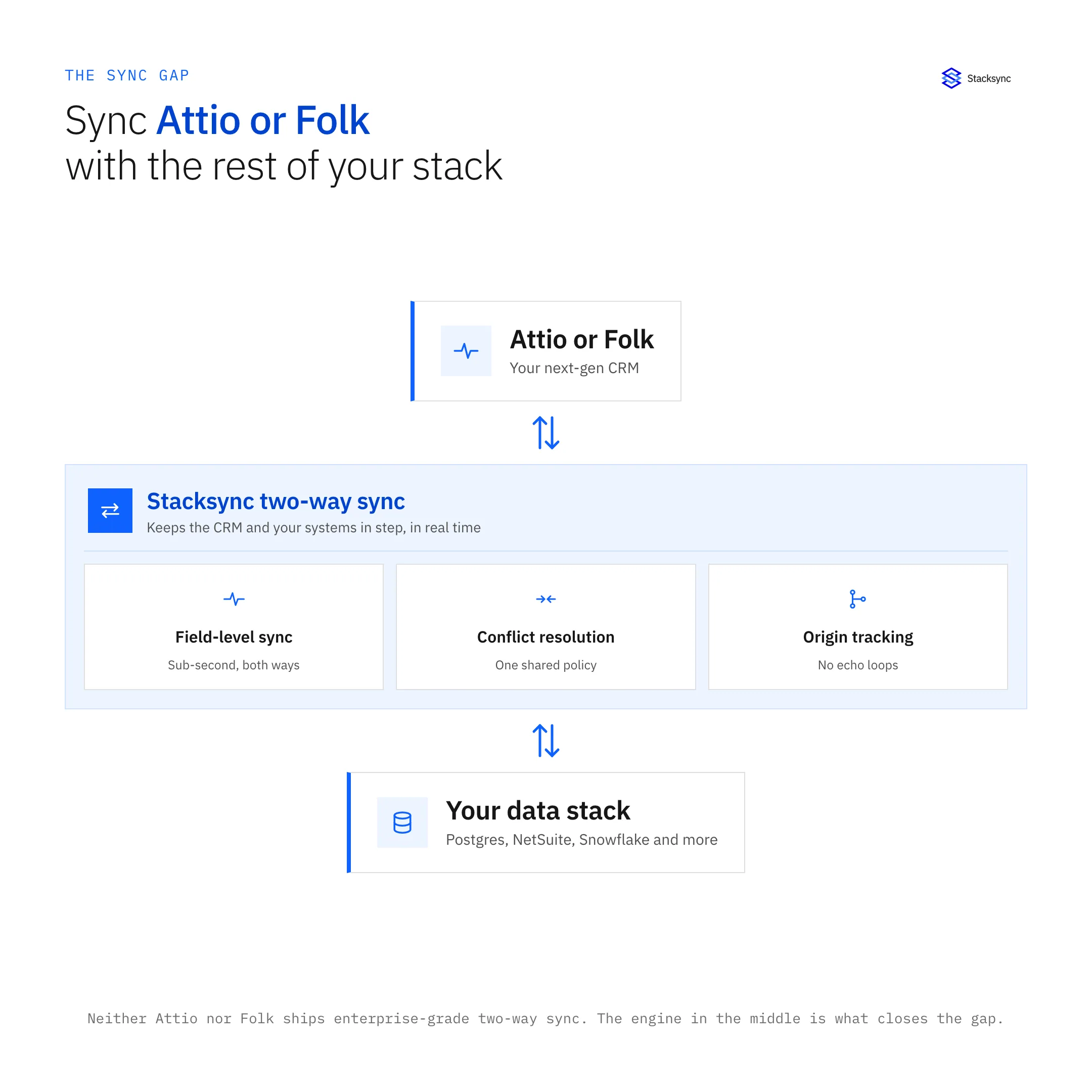Stacksync keeps Attio or Folk in real-time two-way sync with your database, ERP, and warehouse through field-level sync, conflict resolution, and origin tracking.