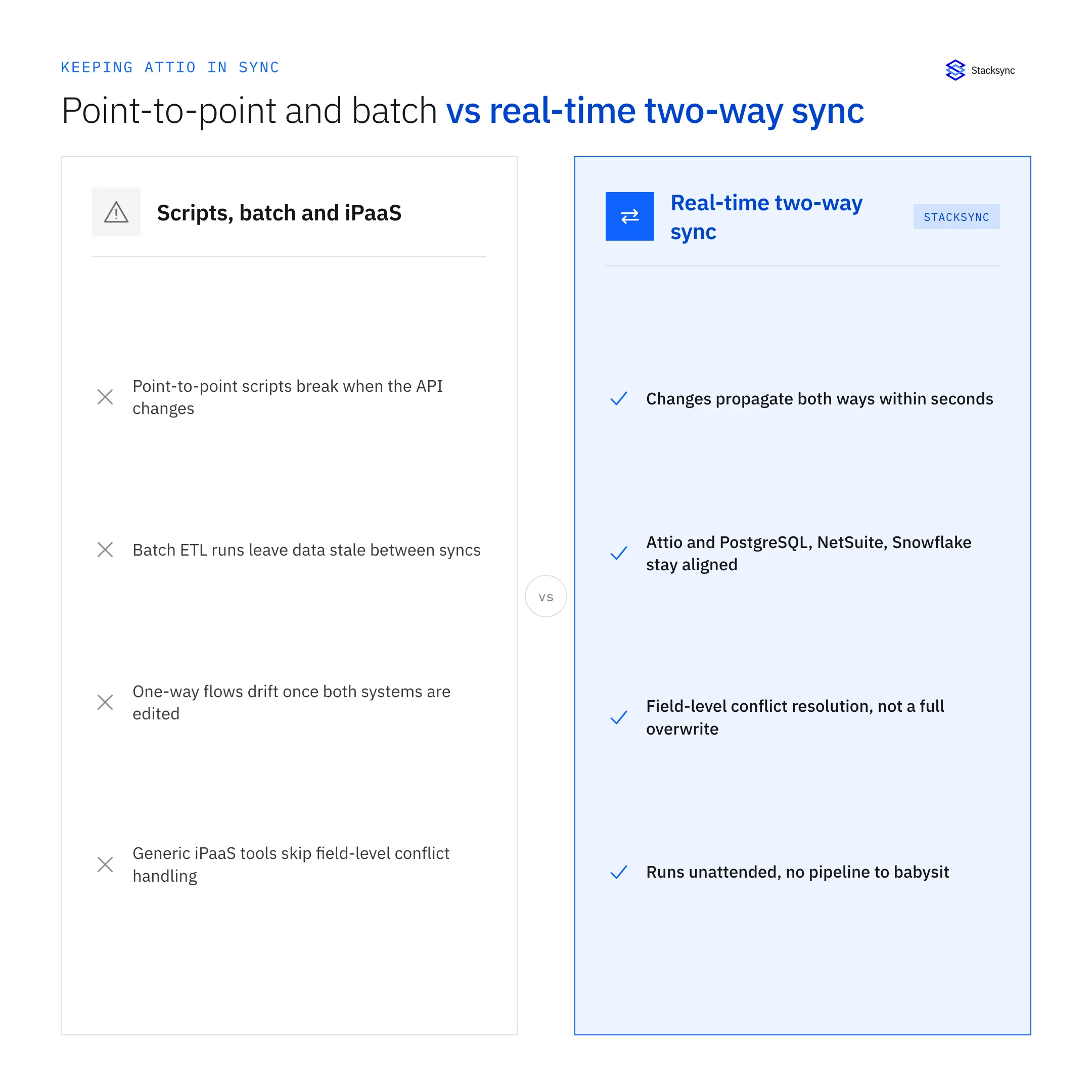 Three ways to connect Attio to the rest of your stack: native integrations for common tools, custom API development, or a real-time two-way sync platform.