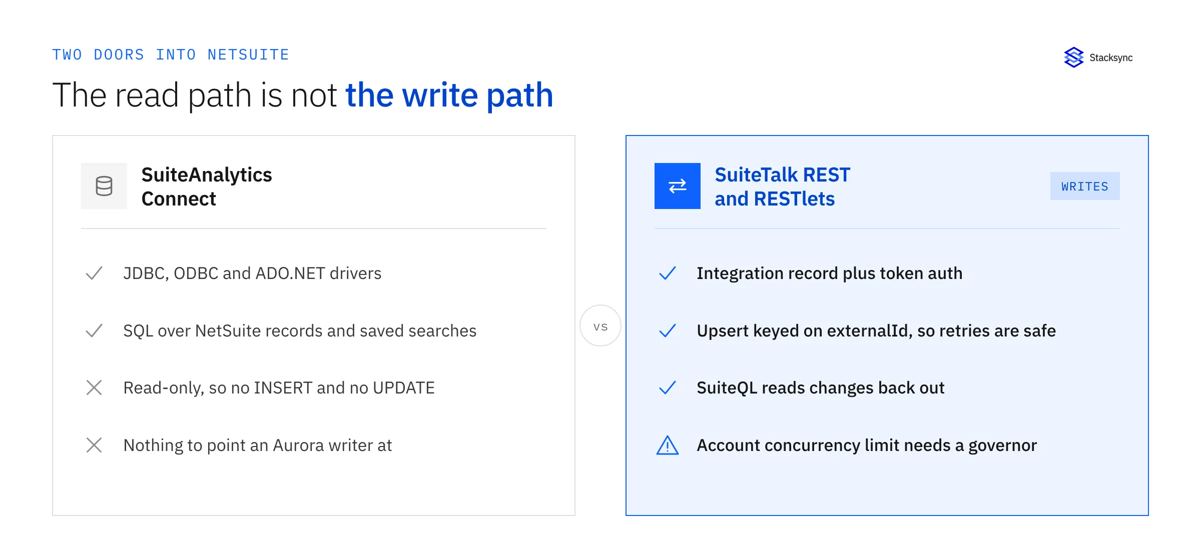 Side by side: SuiteAnalytics Connect offers JDBC, ODBC and ADO.NET drivers and SQL over NetSuite records but is read-only with nothing to point an Aurora writer at, versus SuiteTalk REST and RESTlets which take an integration record plus token auth, upsert on externalId, read changes back with SuiteQL and need a governor for the account concurrency limit