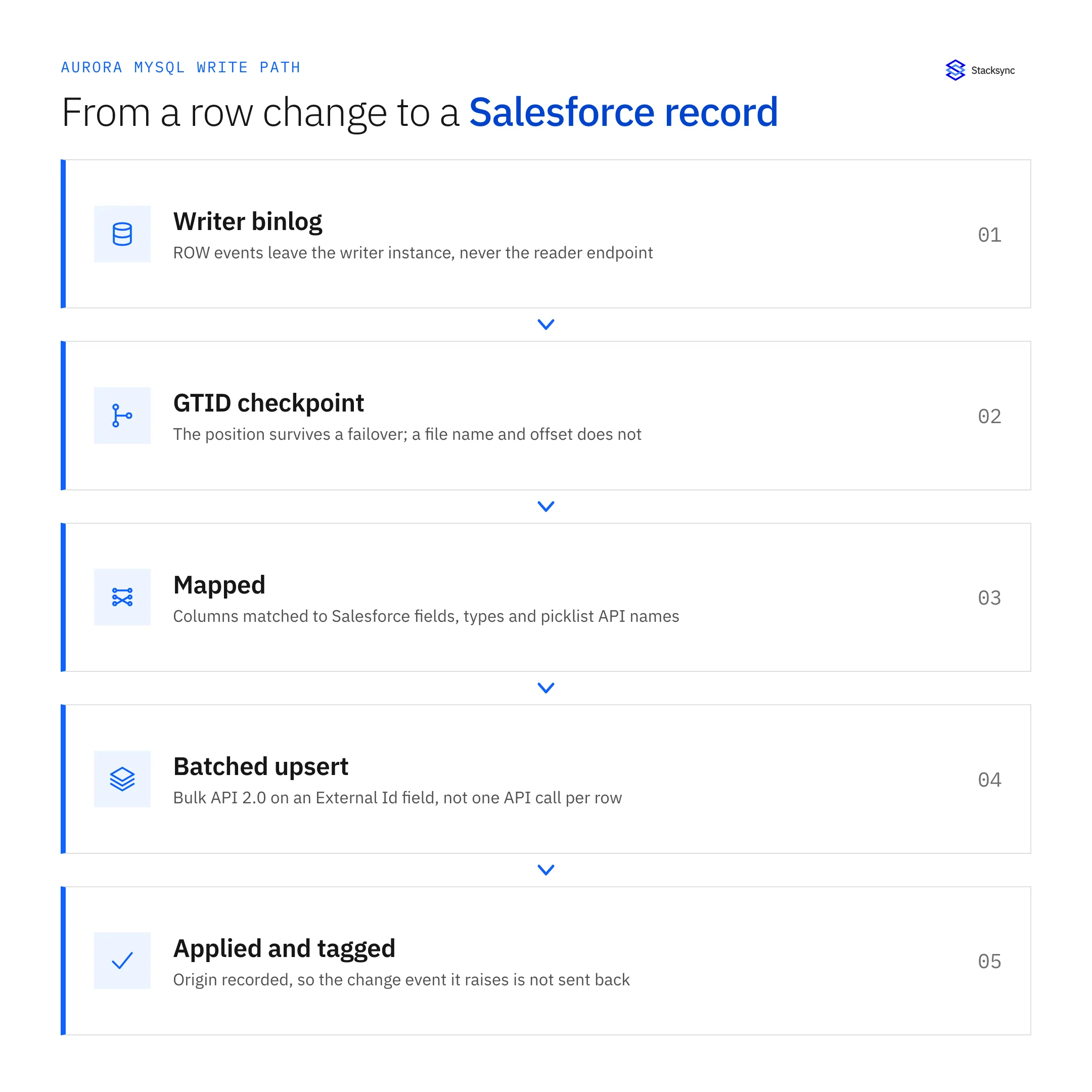Five stages of the Aurora MySQL to Salesforce write path: ROW events from the writer binlog, a GTID checkpoint that survives failover, column to field mapping, a batched Bulk API 2.0 upsert on an External Id, then the applied write tagged with its origin