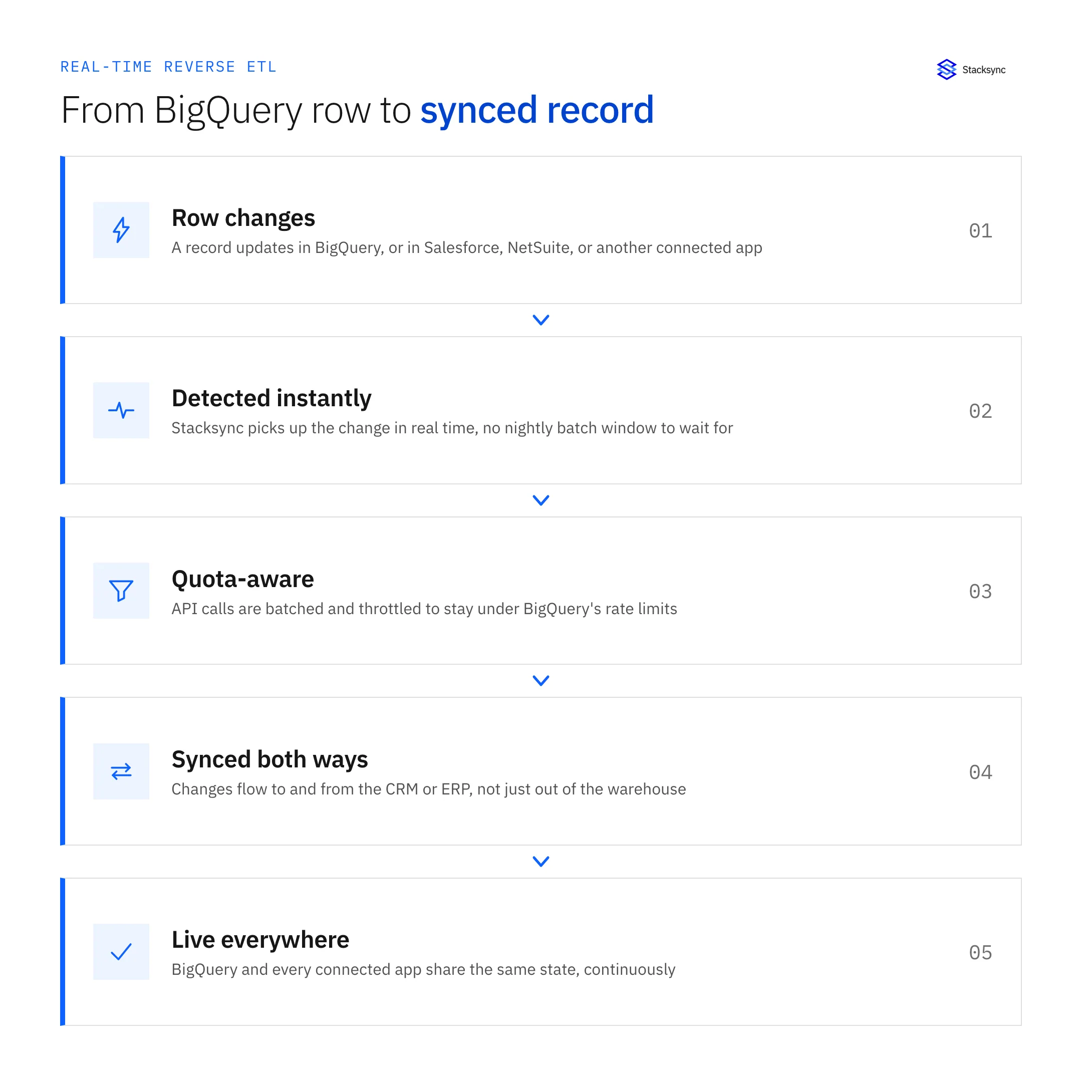 How Stacksync moves BigQuery data to CRMs and ERPs in real time