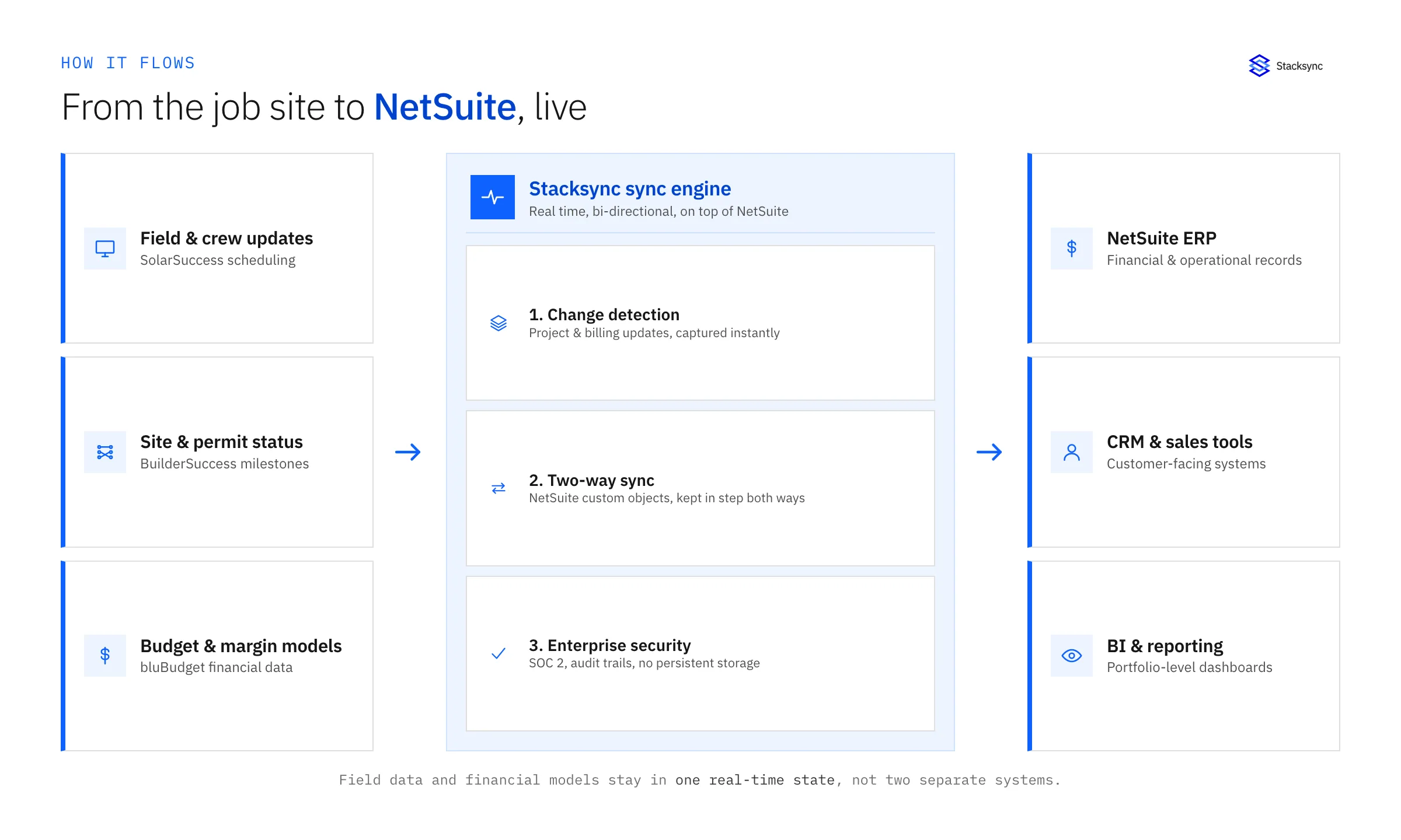 From the job site to NetSuite, live: field and crew updates, site and permit status, and budget and margin models flow through the Stacksync sync engine into NetSuite ERP, CRM, BI, and reporting