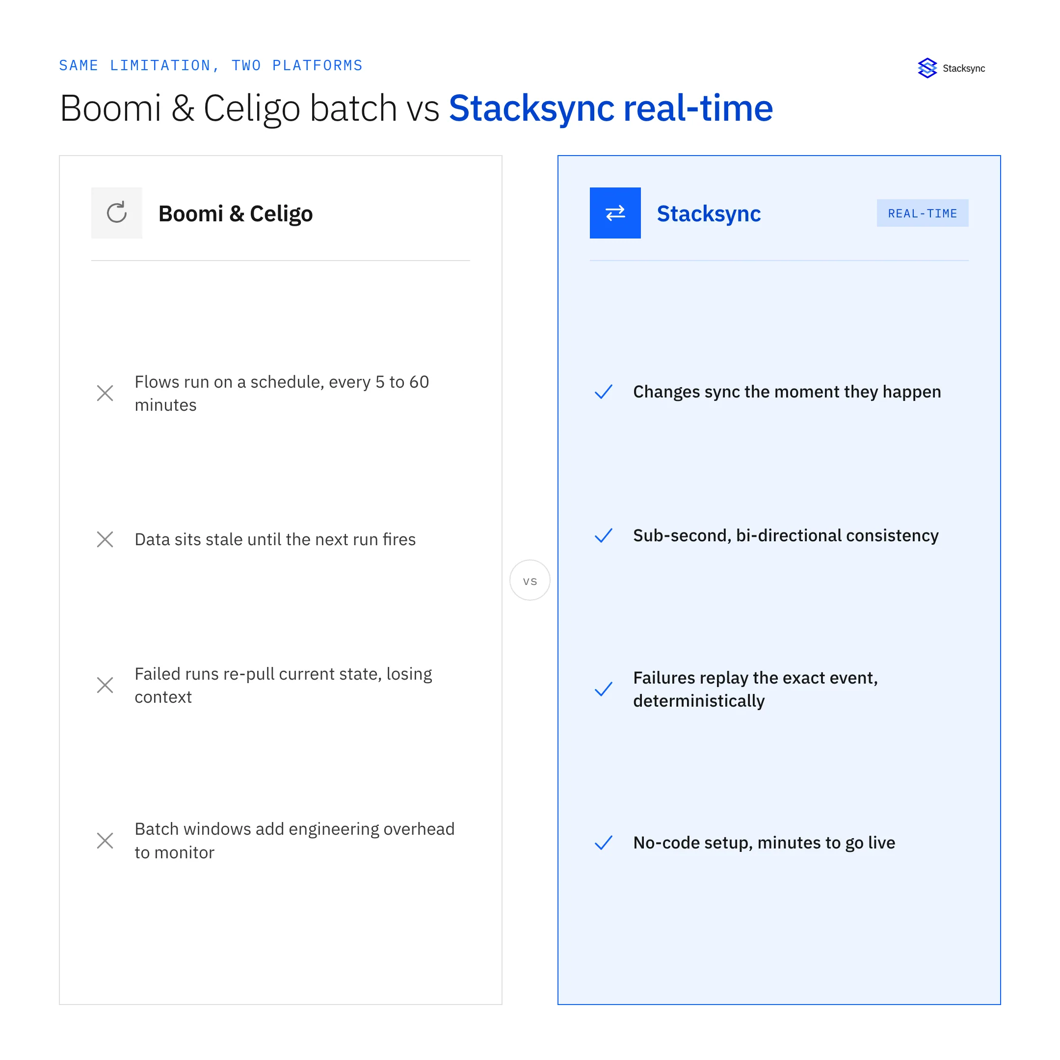 Comparison: Boomi and Celigo run scheduled batch flows every 5 to 60 minutes with dual one-way syncs, while Stacksync delivers sub-second bi-directional sync with deterministic event replay