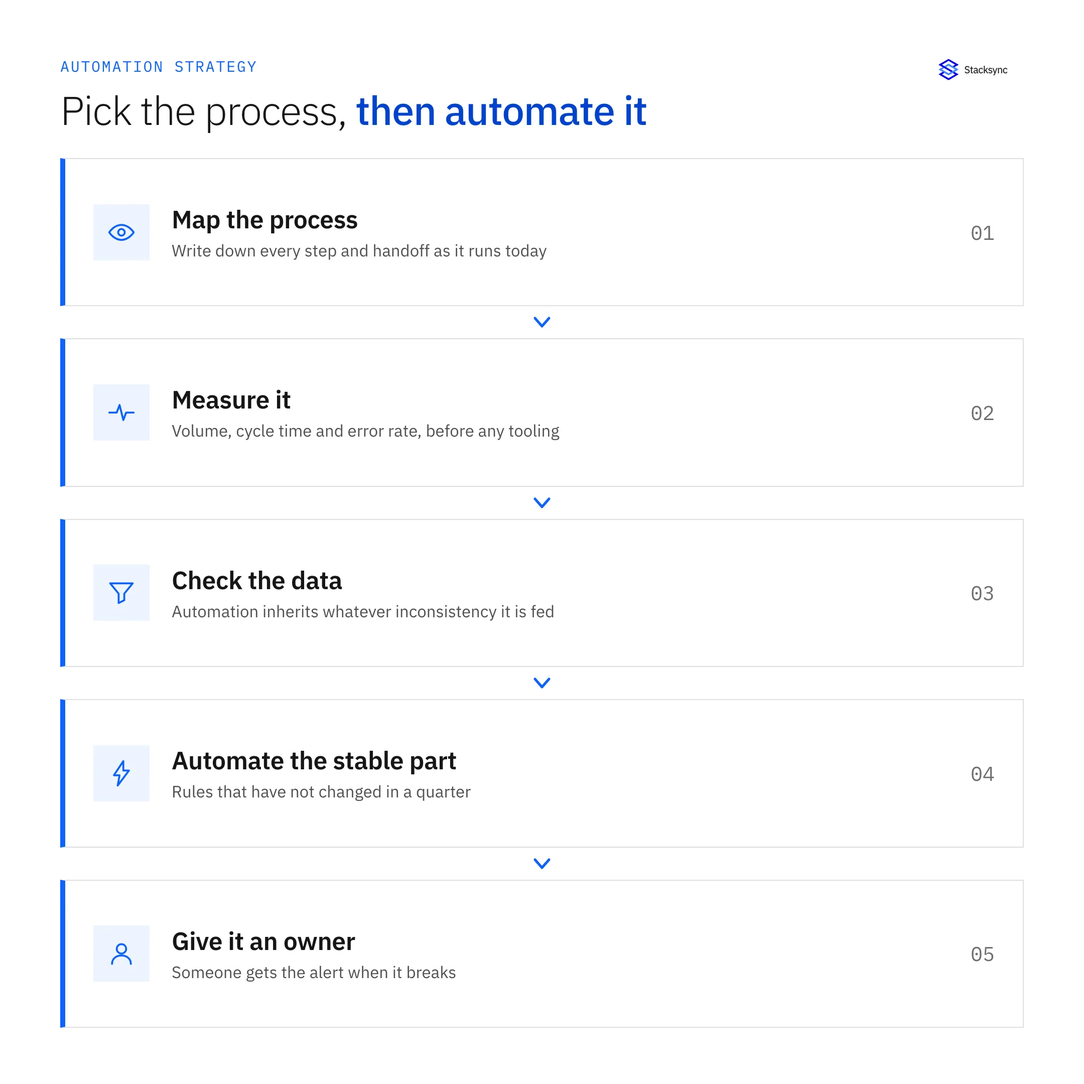 Five ordered steps for choosing what to automate first: map the process as it runs today, measure volume, cycle time and error rate before tooling, check the data because automation inherits inconsistency, automate the part whose rules have been stable, and give it an owner who receives the alerts