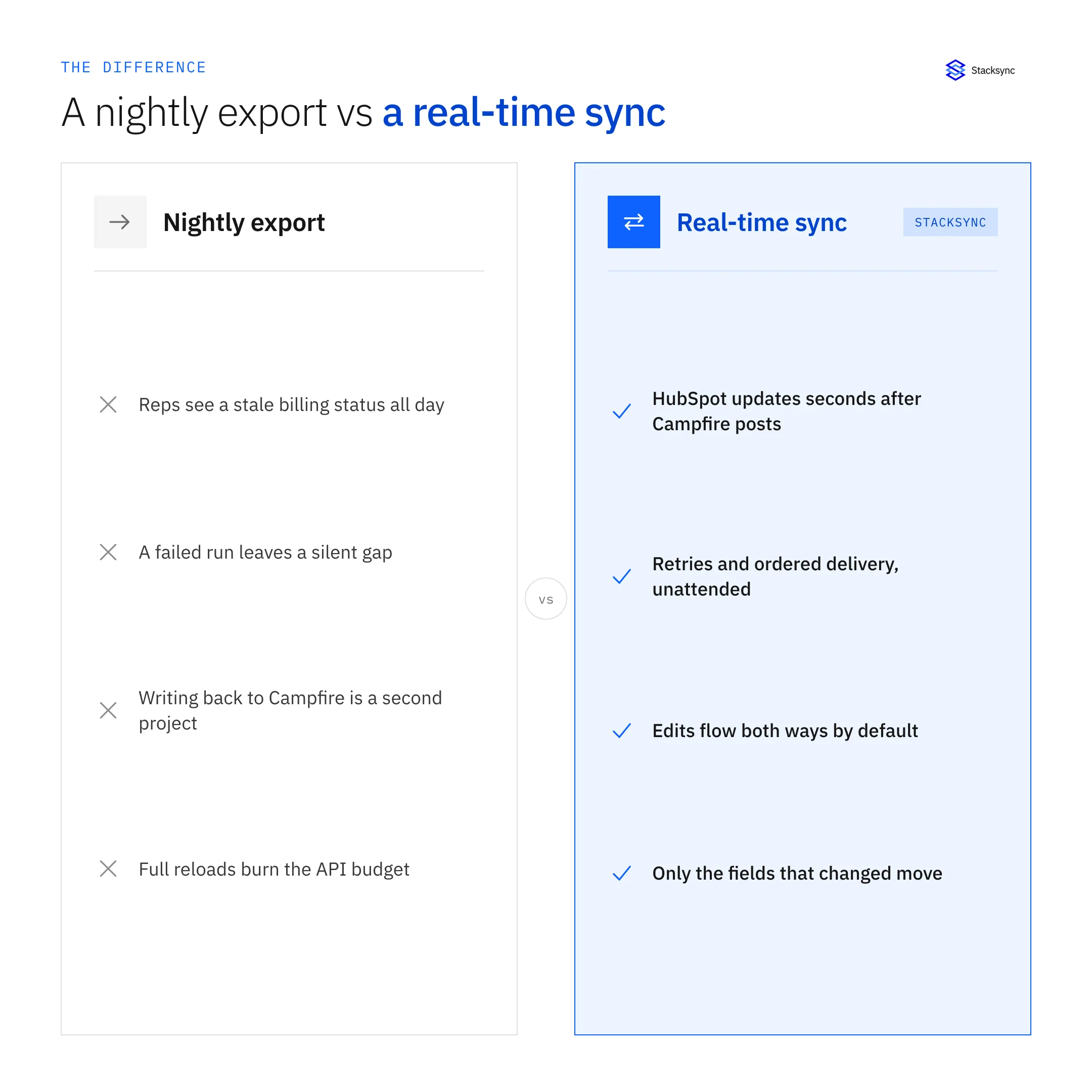 Comparison of a nightly export against a real-time sync between Campfire and HubSpot