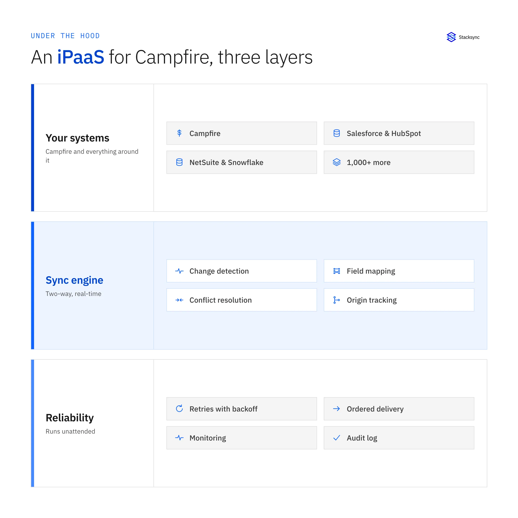 An iPaaS for Campfire in three layers: your systems on top, a two-way sync engine in the middle, and a reliability layer at the bottom