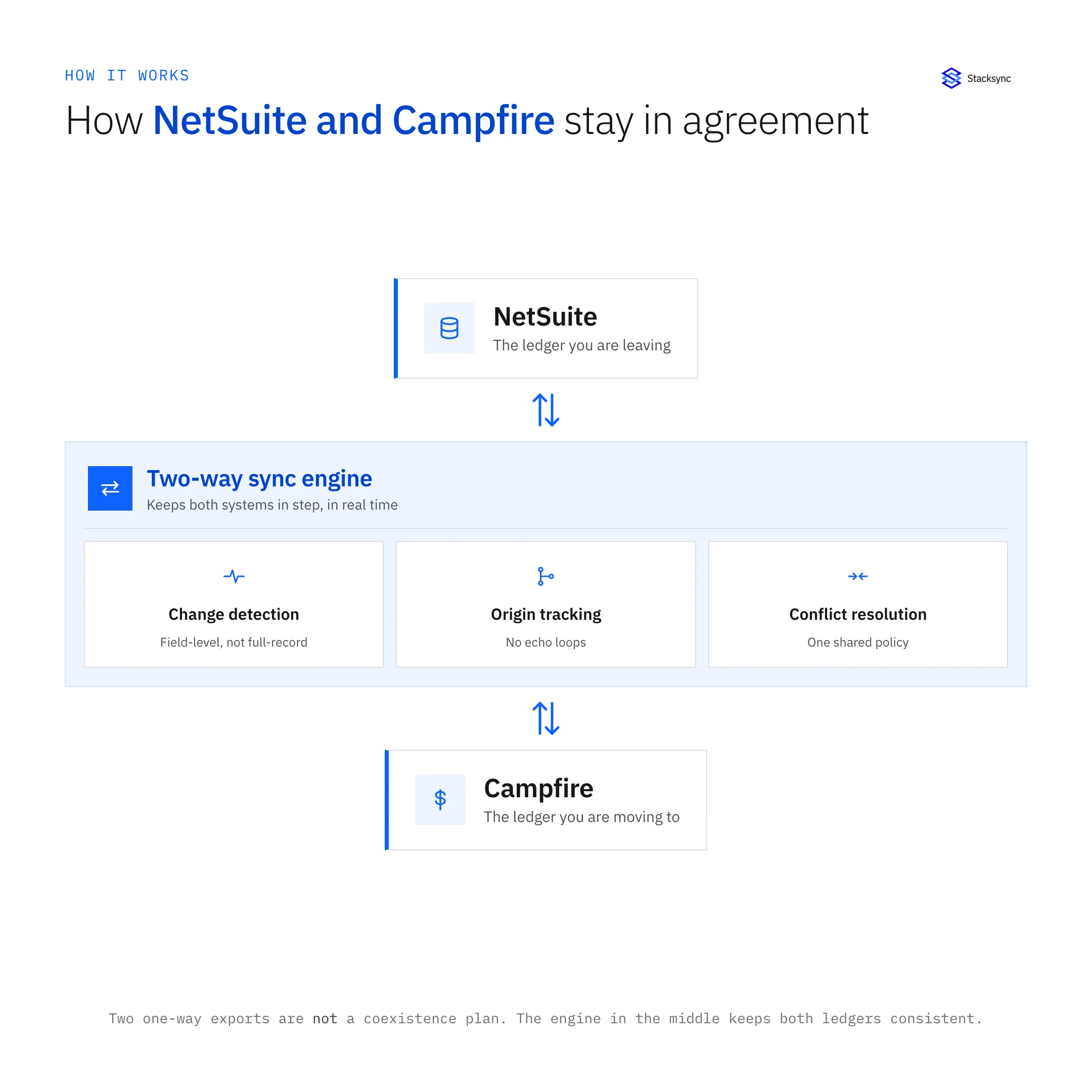 NetSuite and Campfire connected through a two-way sync engine with change detection, origin tracking, and conflict resolution