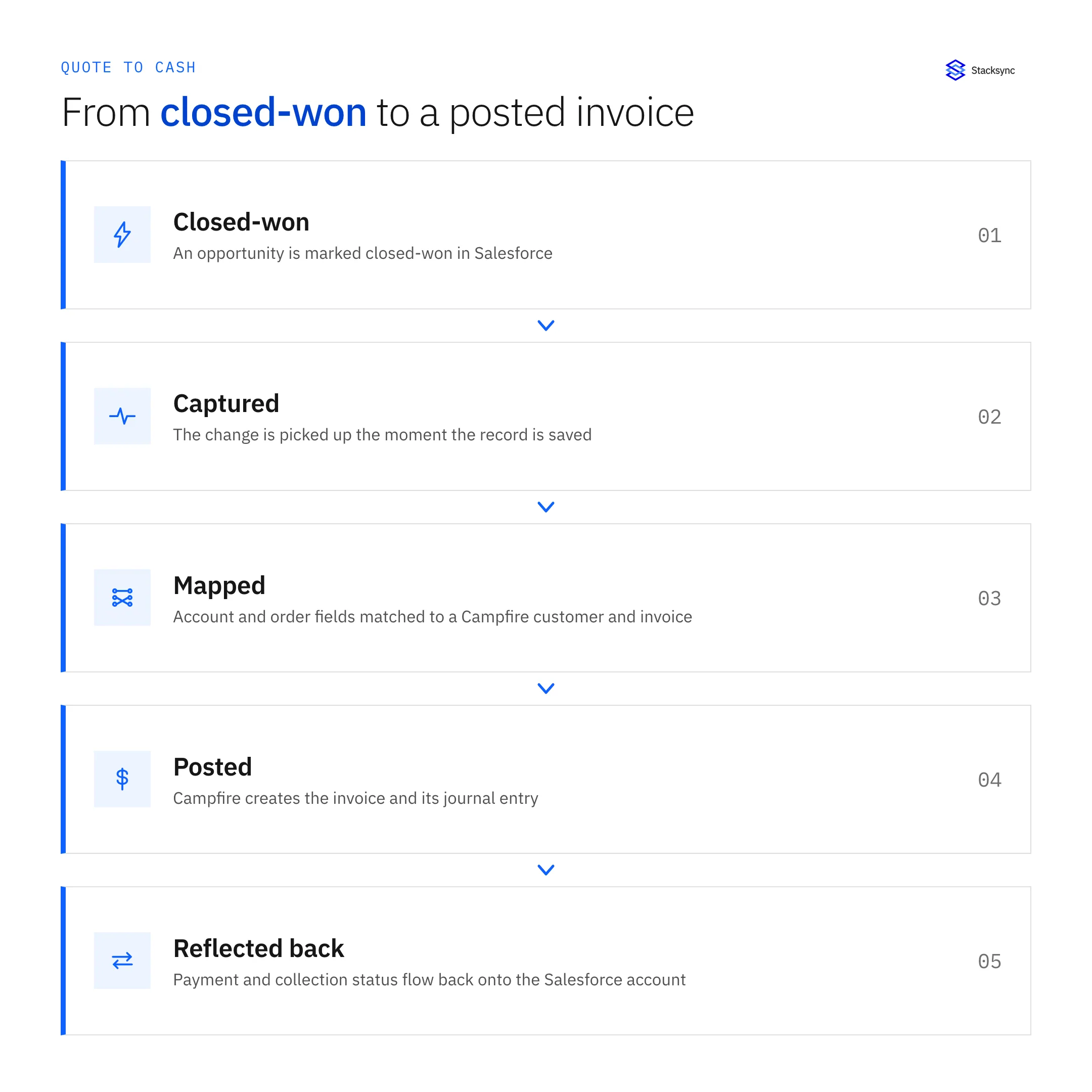Quote to cash pipeline: closed-won in Salesforce, captured, mapped, posted as a Campfire invoice, then reflected back to the account