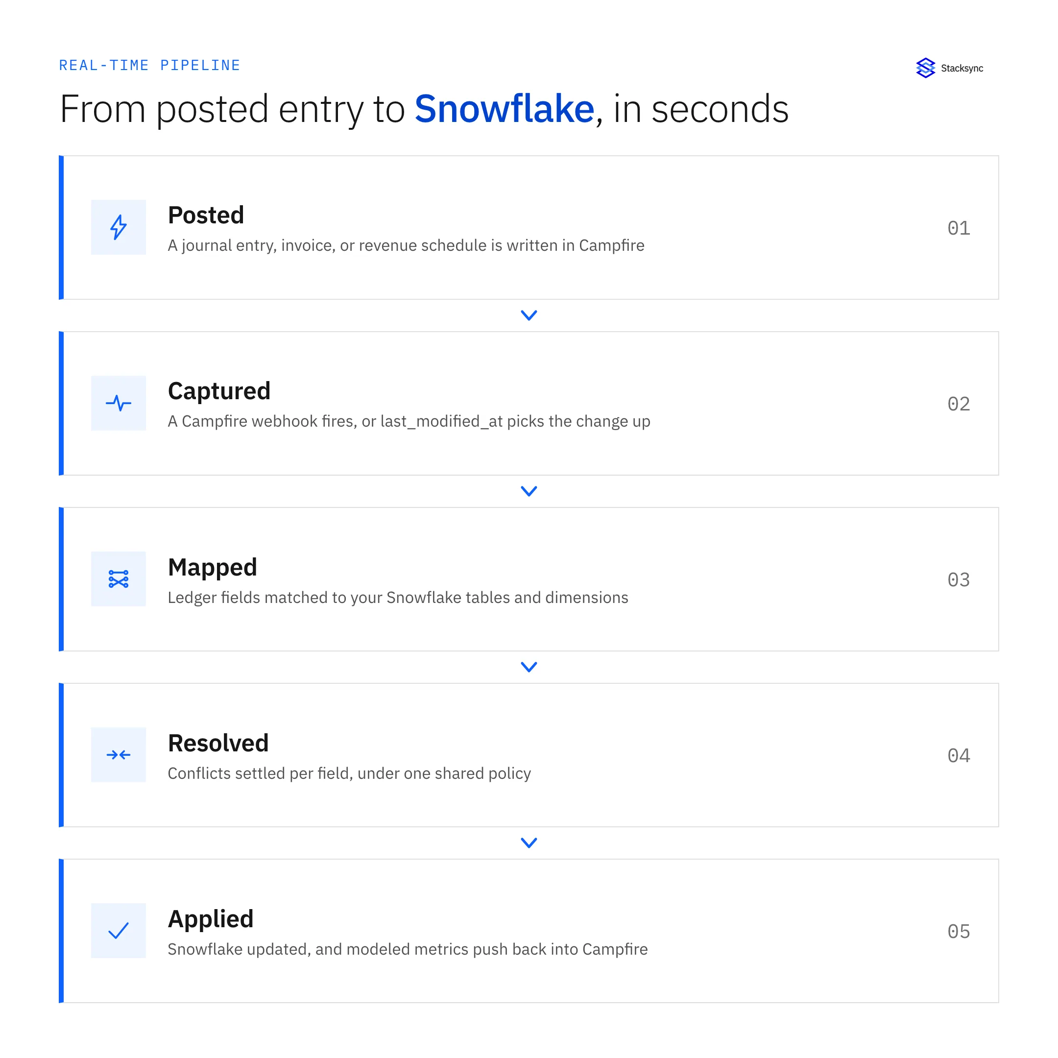 Real-time pipeline from a posted Campfire entry through capture, mapping, and conflict resolution into Snowflake, with metrics pushed back