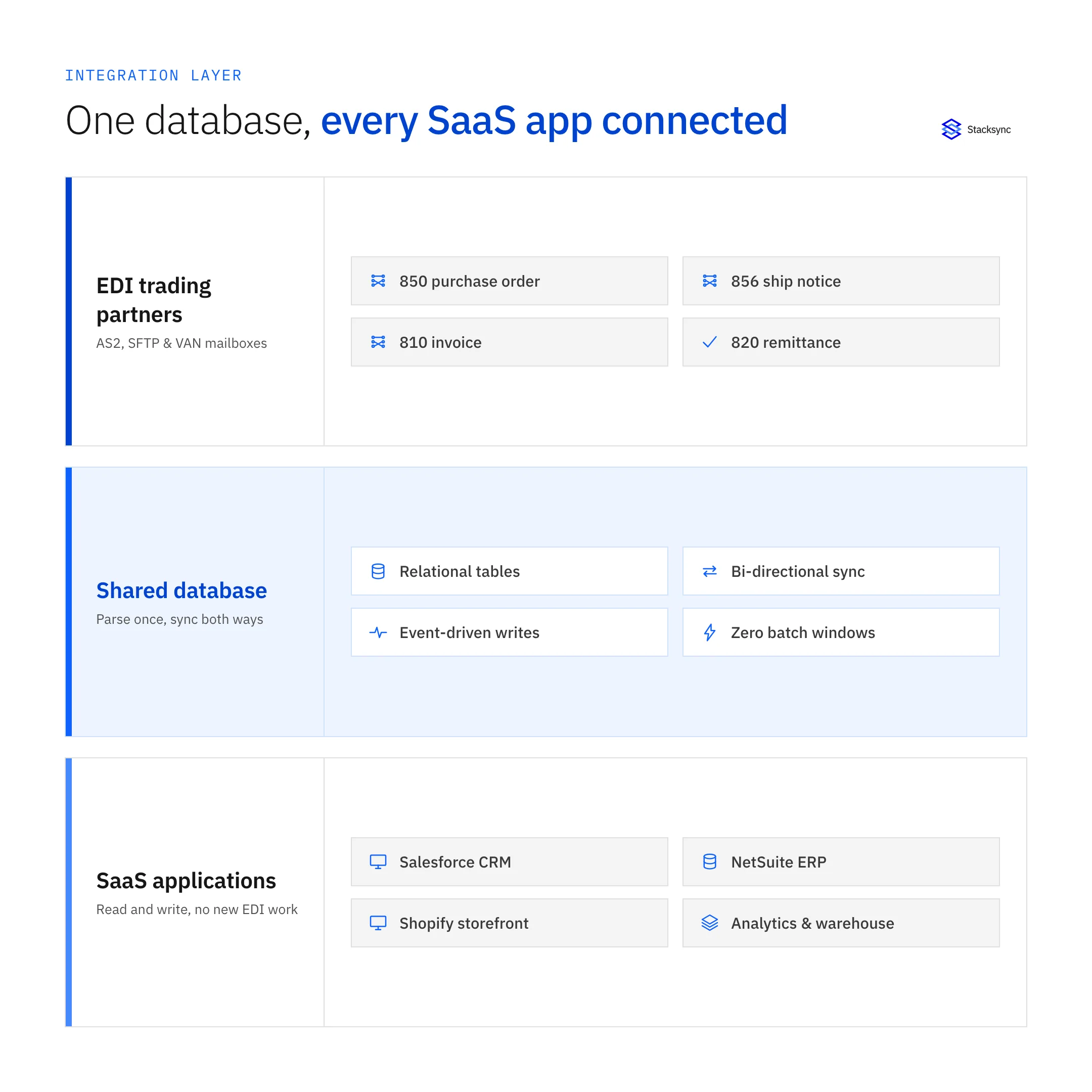 EDI trading partners, a shared database layer, and connected SaaS applications