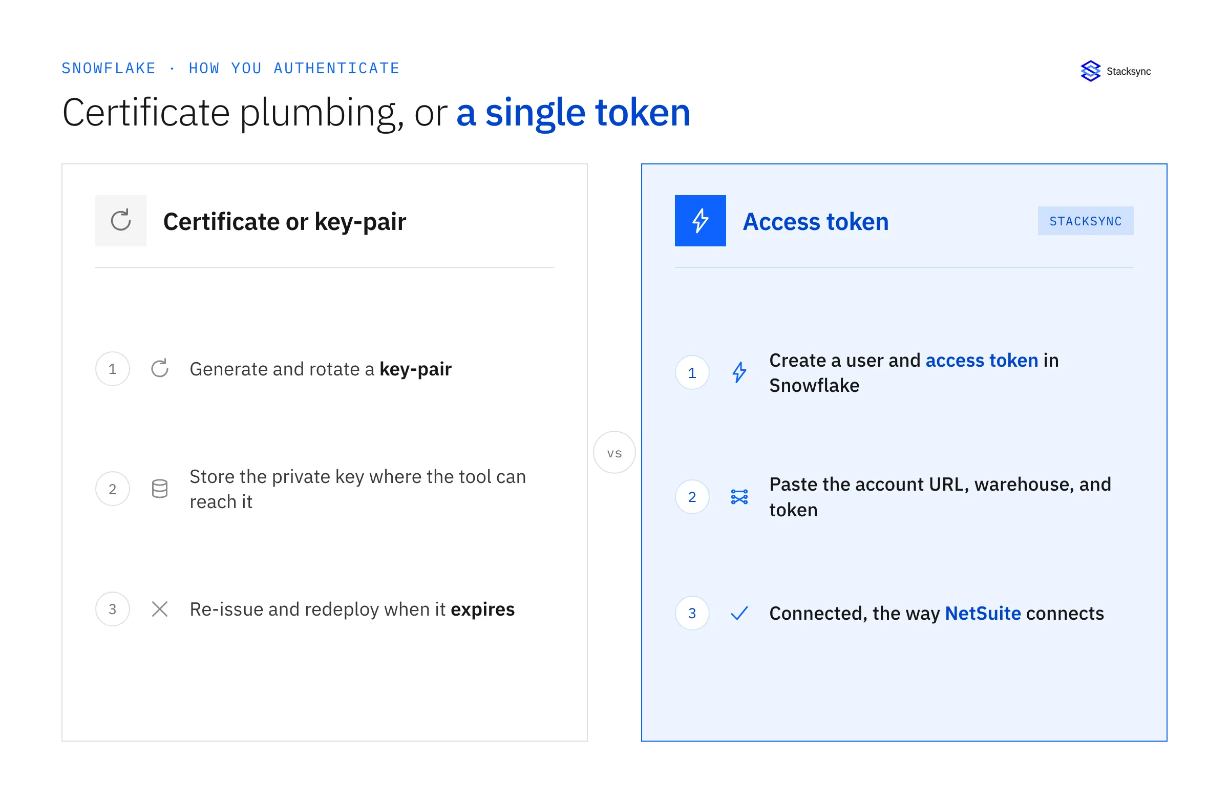 Comparison of Snowflake authentication: a certificate or key-pair means generating, storing, and rotating keys, while an access token means creating a user, pasting three values, and connecting