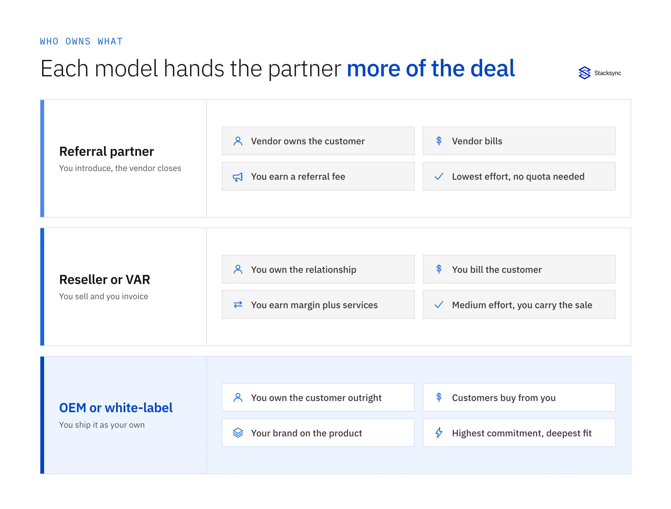 Three partner models ordered by how much of the deal the partner owns: a referral partner introduces and the vendor owns the customer and bills, a reseller or VAR owns the relationship and the invoice, and an OEM or white-label partner owns the customer outright and ships under its own brand