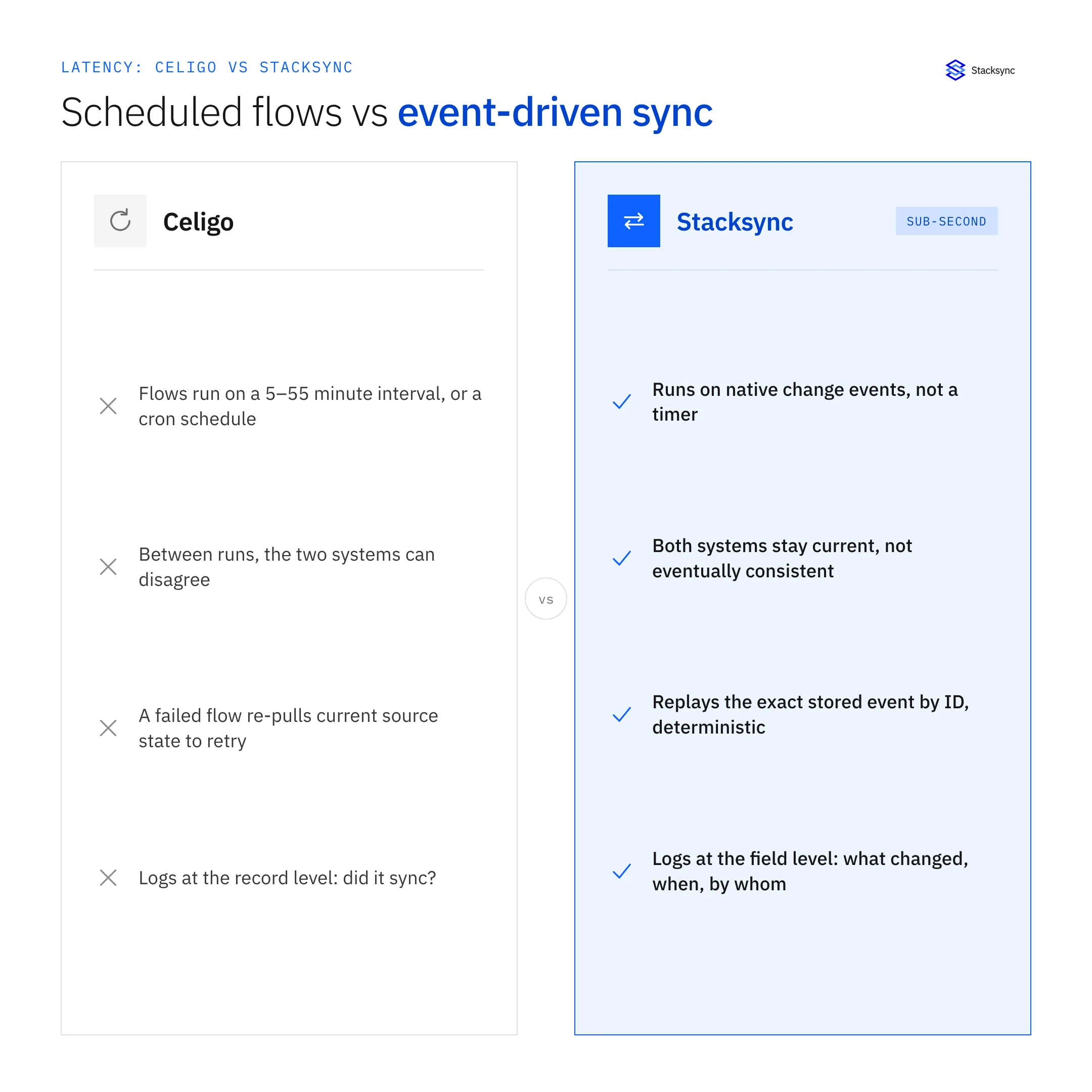 Comparison of Celigo's scheduled flow model against Stacksync's event-driven sync, showing interval, disagreement window, retry behavior and audit granularity