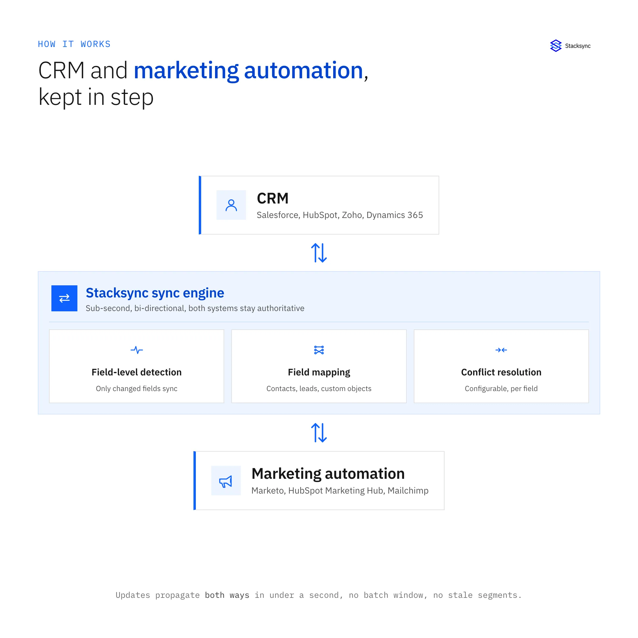 How Stacksync syncs CRM and marketing automation platforms in real time
