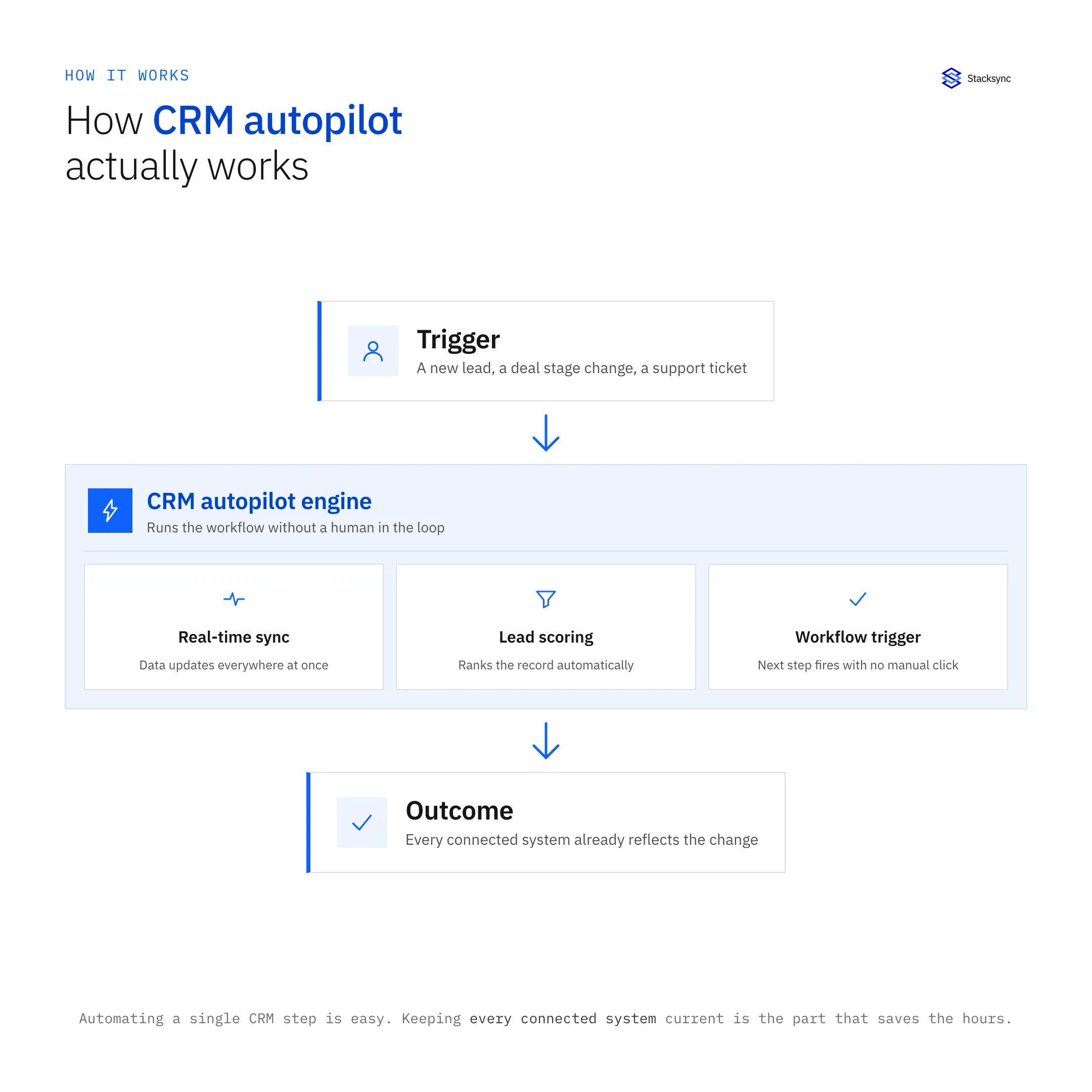 How CRM autopilot works: a trigger flows into the autopilot engine (real-time sync, lead scoring, workflow trigger), which updates every connected system