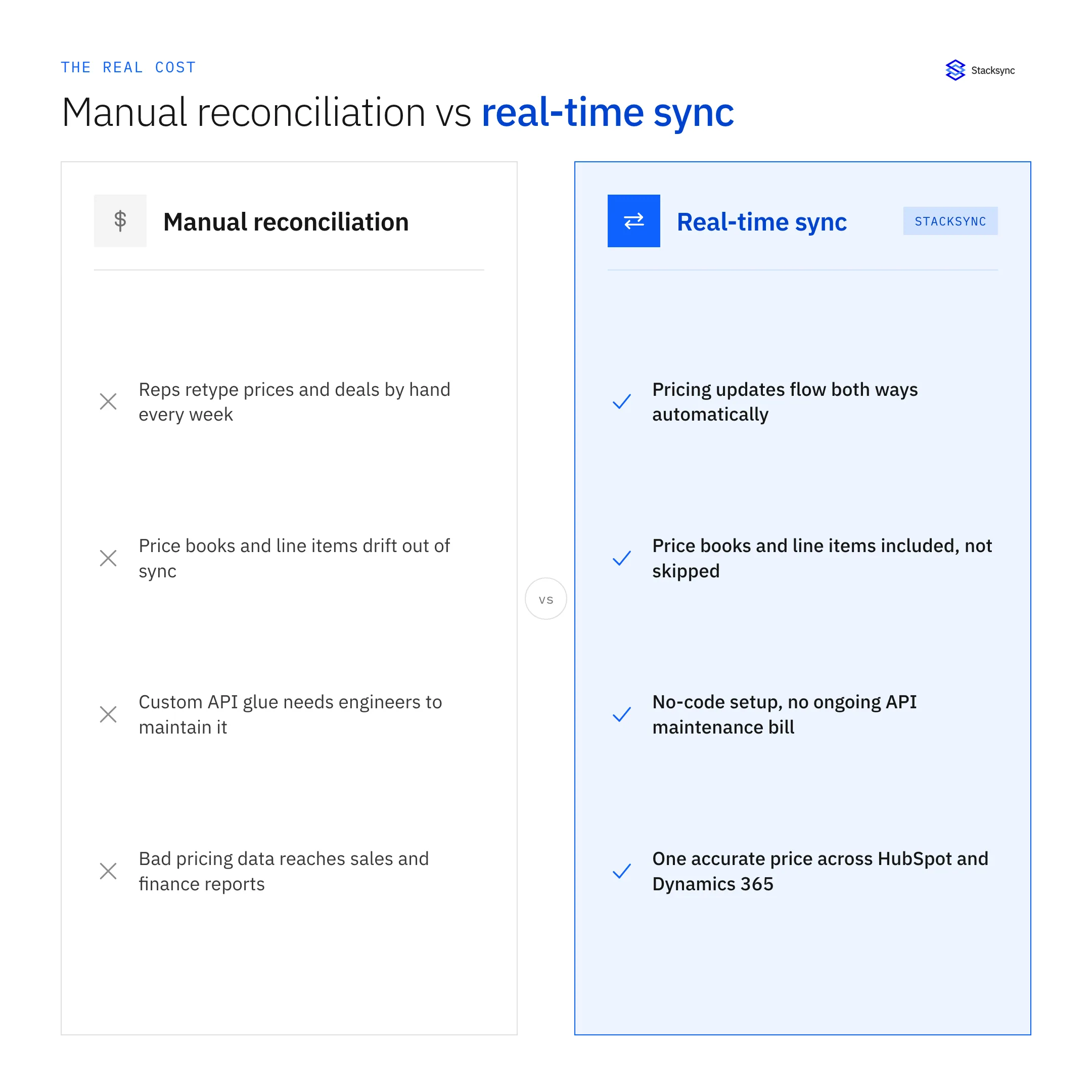 Comparison of manual reconciliation, which relies on hand-retyped prices, drifting price books and line items, and custom API glue, against Stacksync real-time sync, which flows pricing updates both ways automatically, includes price books and line items, and needs no ongoing API maintenance bill