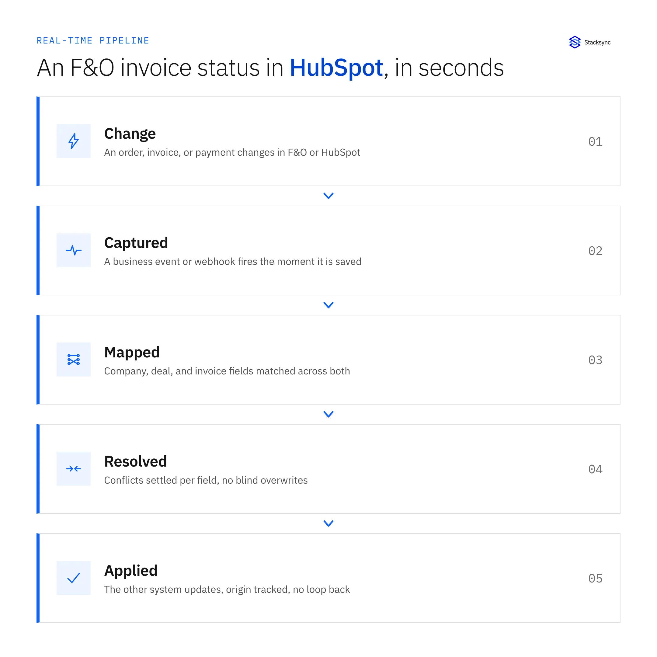 A real-time pipeline: an F&O or HubSpot change is captured by a business event or webhook, mapped, conflicts resolved, and applied to the other system, origin tracked
