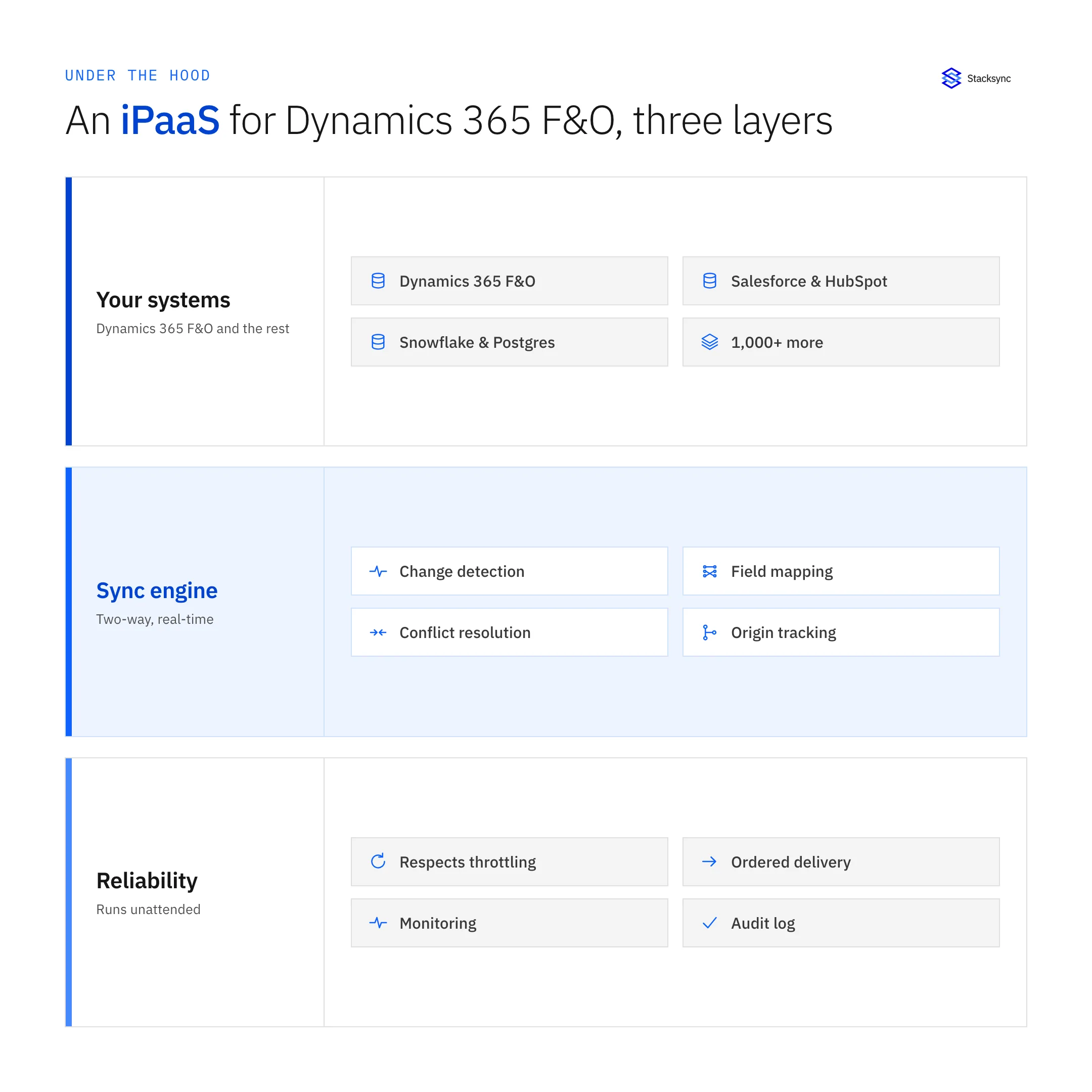 An iPaaS for Dynamics 365 F&O in three layers: your systems on top, a two-way sync engine in the middle, and a reliability layer at the bottom