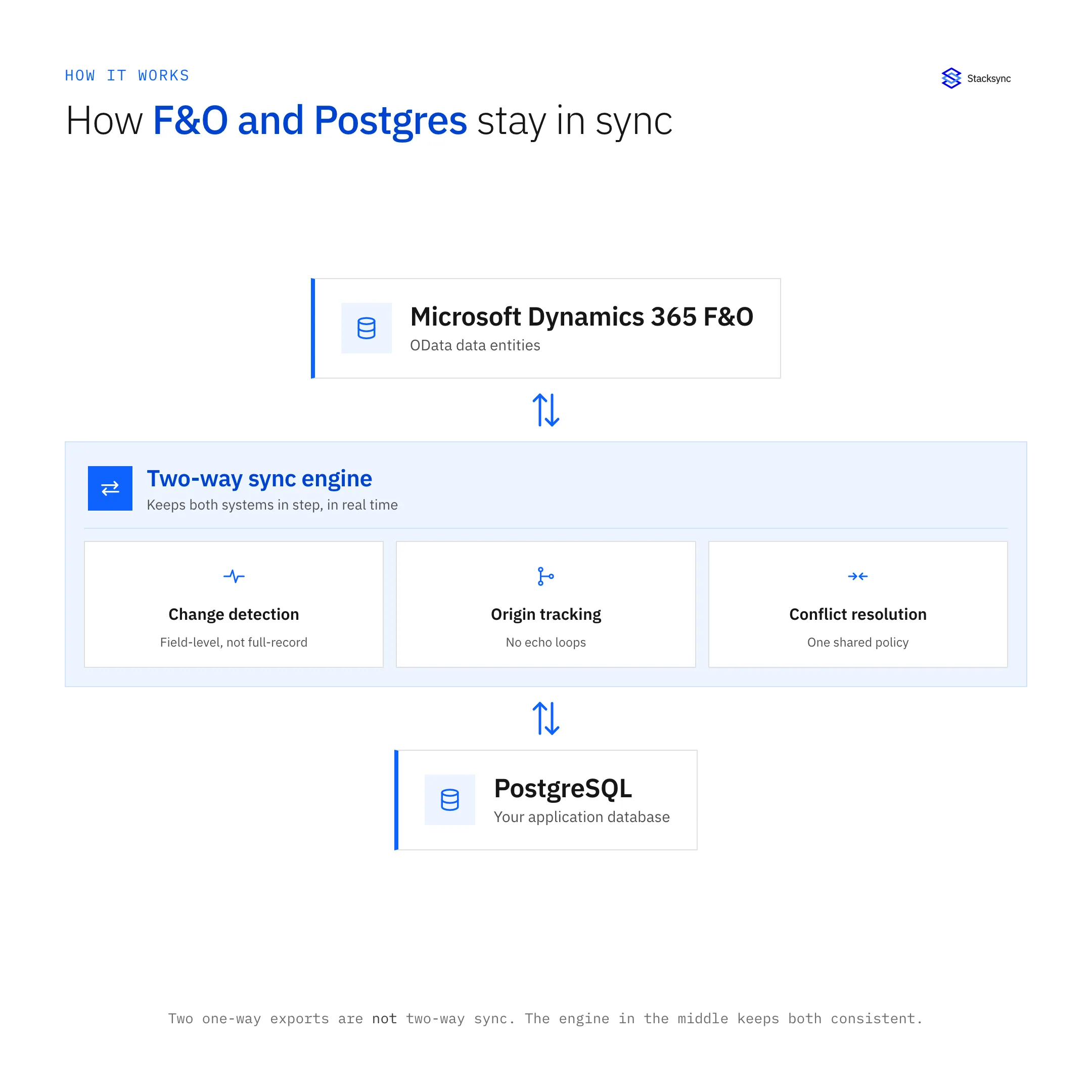 Dynamics 365 F&O and PostgreSQL connected through a two-way sync engine that does change detection, origin tracking, and conflict resolution