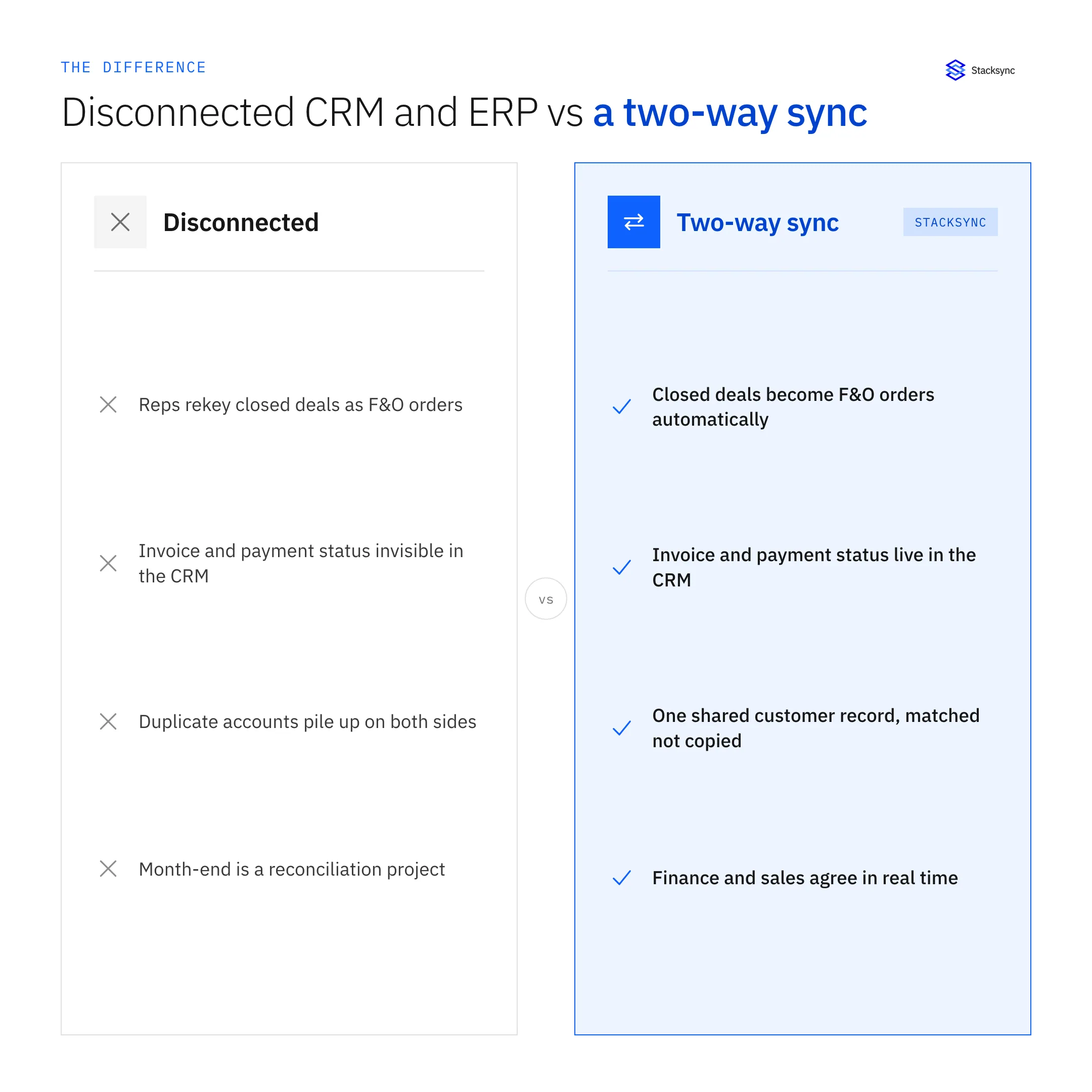 Disconnected CRM and ERP versus a two-way sync: rekeyed orders, invisible invoice status, and duplicates versus automatic orders, live status, and one matched customer