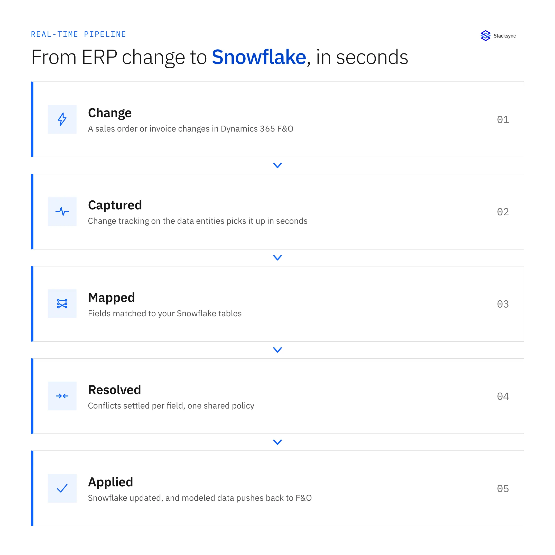 A pipeline from F&O to Snowflake: a change in F&O is captured by change tracking, mapped to Snowflake tables, conflicts resolved per field, and applied, with modeled data pushed back