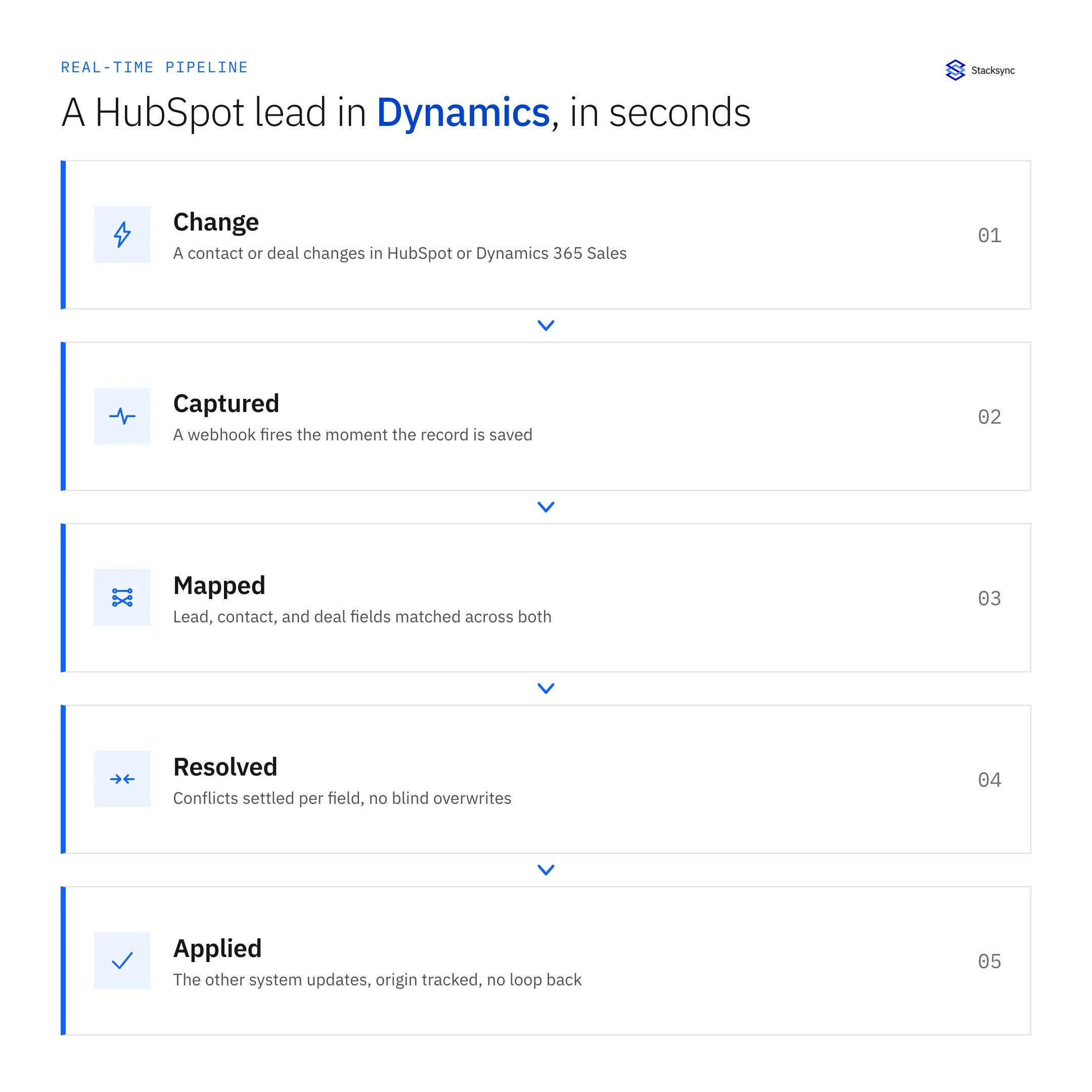 The real-time pipeline: a HubSpot or Dynamics change is captured by a webhook, mapped across lead, contact, and deal fields, conflicts resolved, and applied with origin tracked