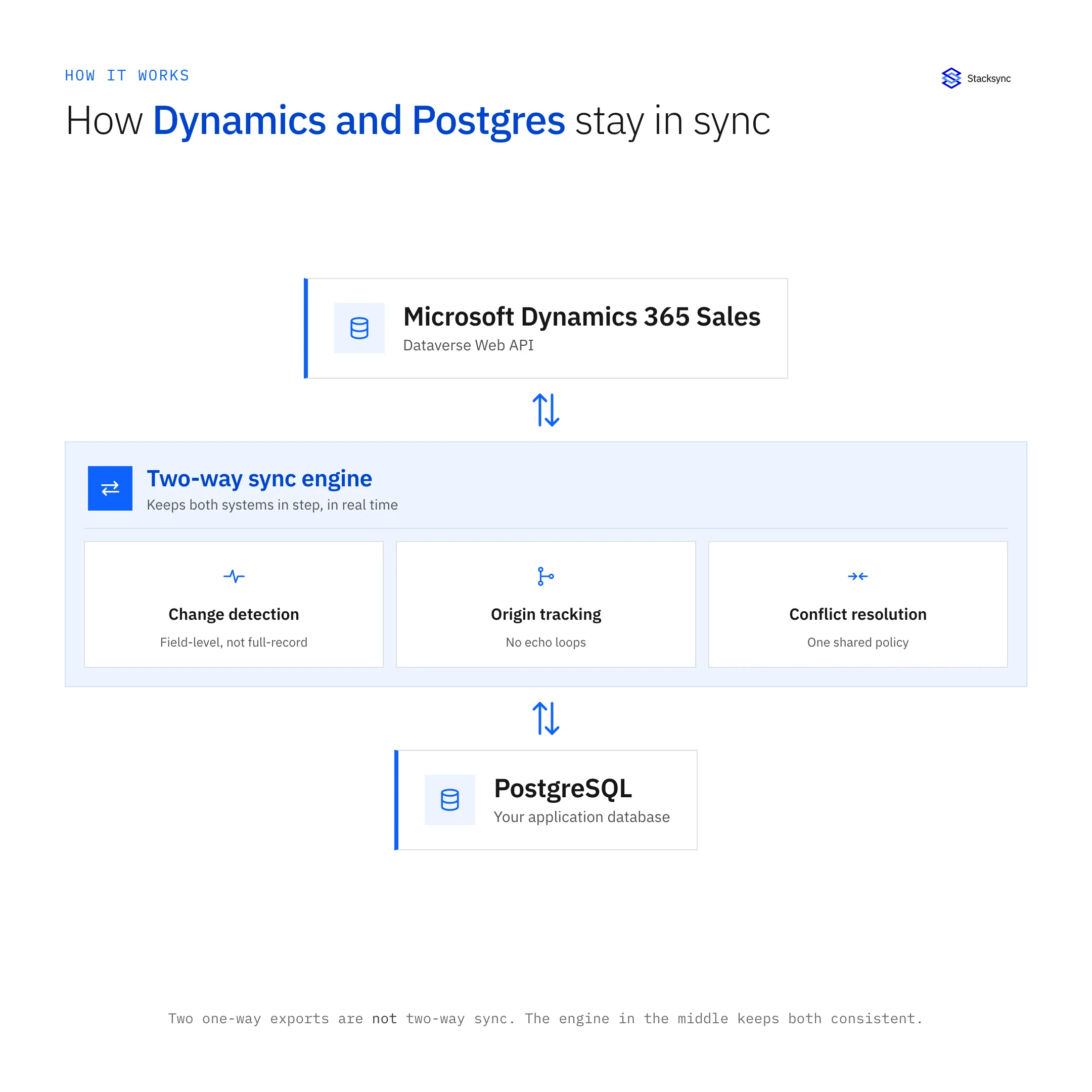 How Dynamics 365 Sales and Postgres stay in sync: the source, a two-way engine with change detection, origin tracking, and conflict resolution, and the destination database