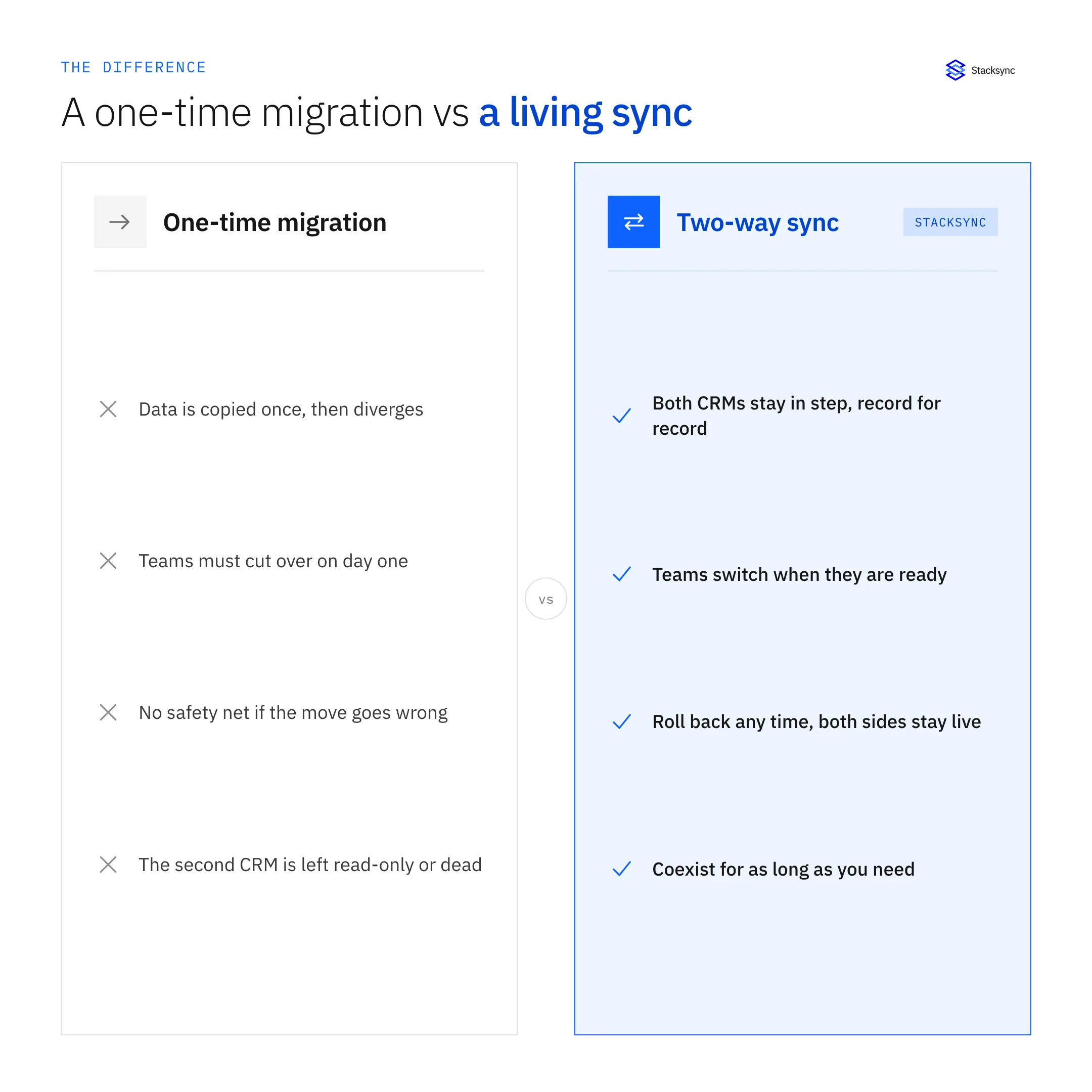 A one-time migration versus a living sync: copied once then diverges and no safety net, versus both CRMs in step, switch when ready, and roll back any time