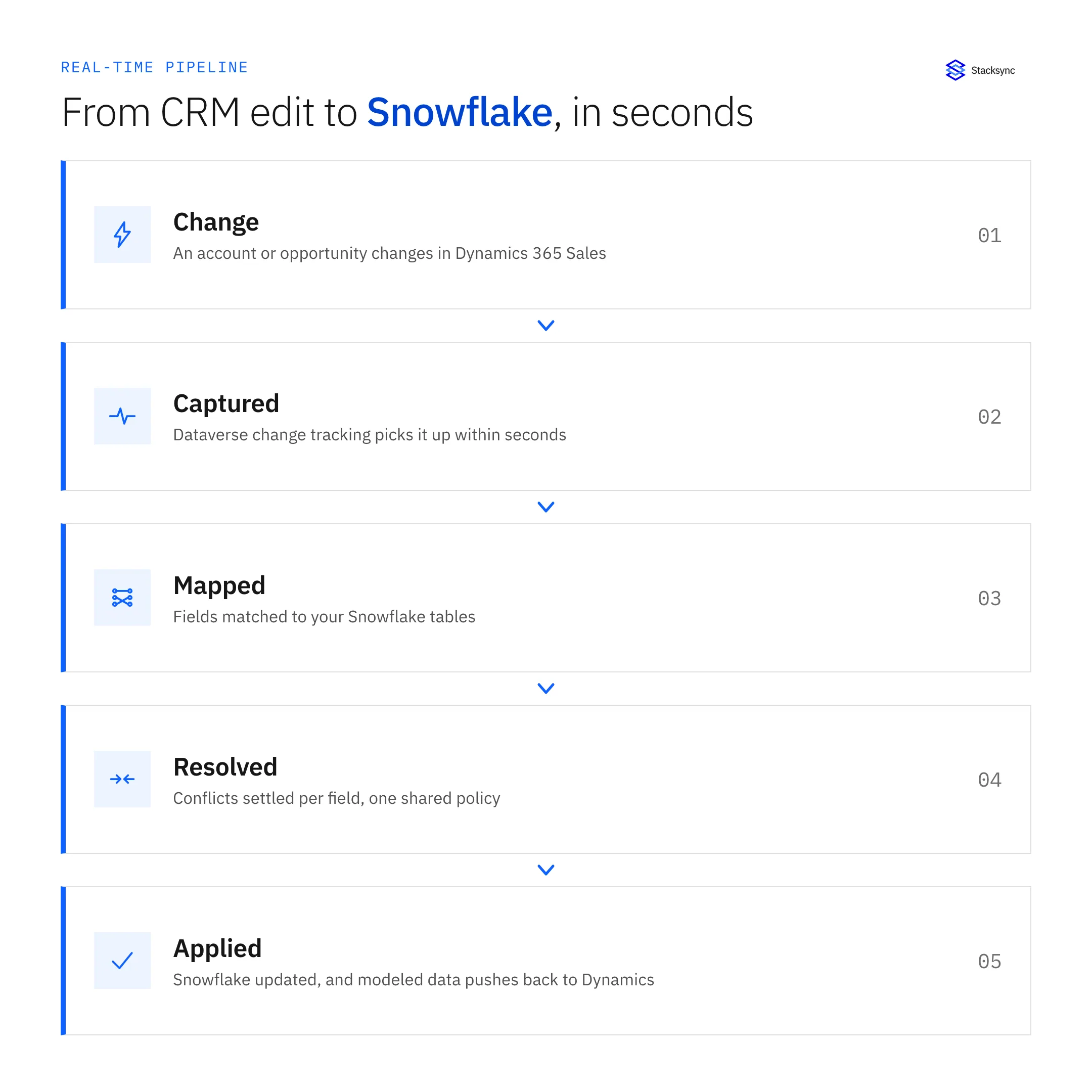 The real-time pipeline from Dynamics 365 Sales to Snowflake: a change is captured by Dataverse change tracking, mapped to a table, conflicts resolved, and applied, with modeled data pushed back