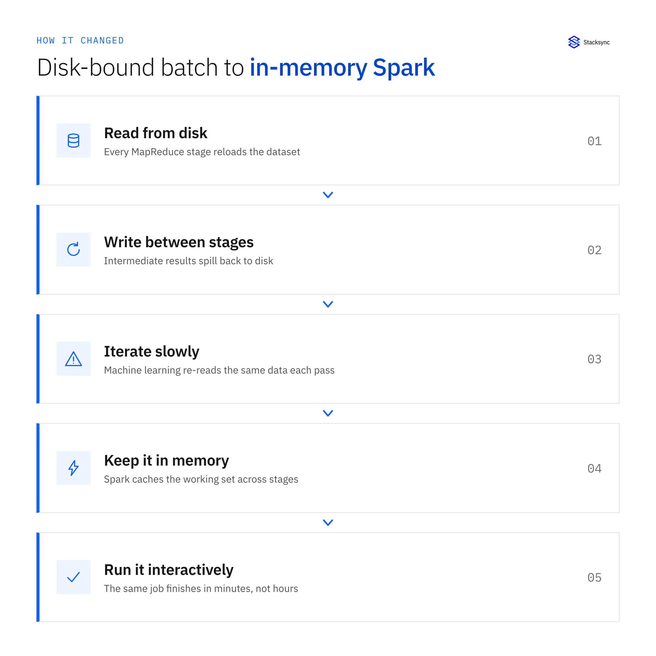 Five stages contrasting disk-bound MapReduce with in-memory Spark: reading from disk each stage, writing intermediate results back to disk, iterating slowly because machine learning re-reads the same data, caching the working set in memory, and finally running the same job interactively