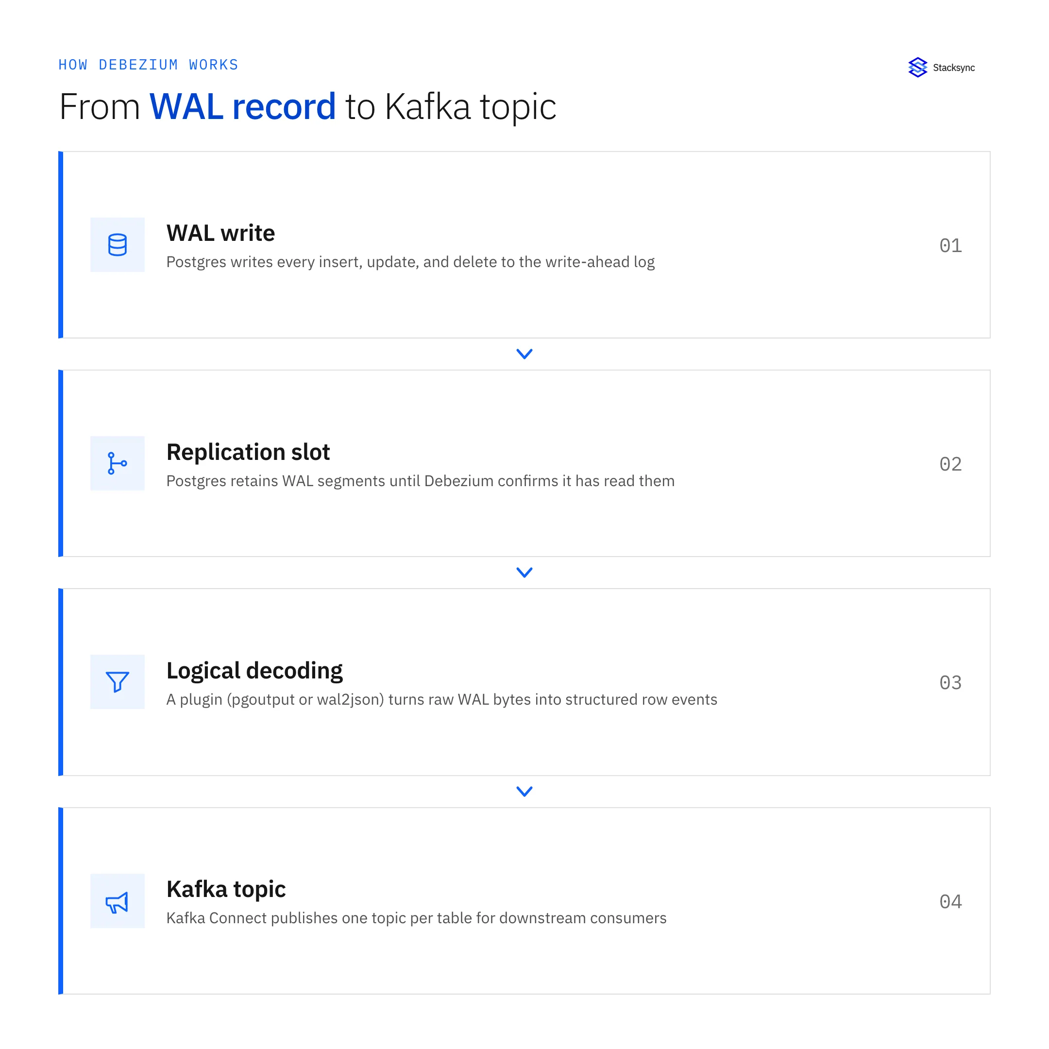 Debezium's data path from the Postgres WAL to a Kafka topic