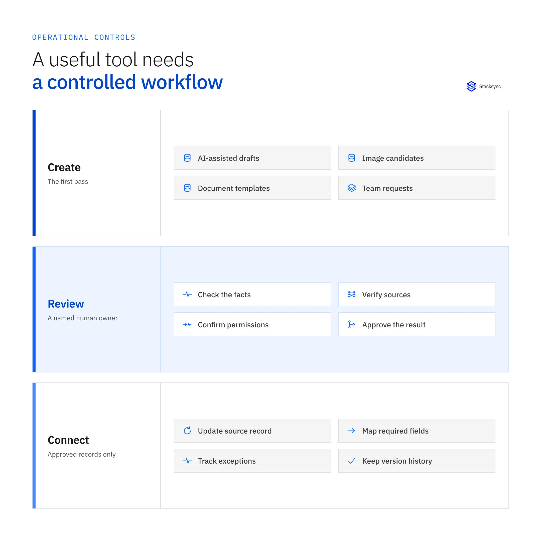 A controlled digital workflow separates first-pass creation, human review, and updates to approved business records.