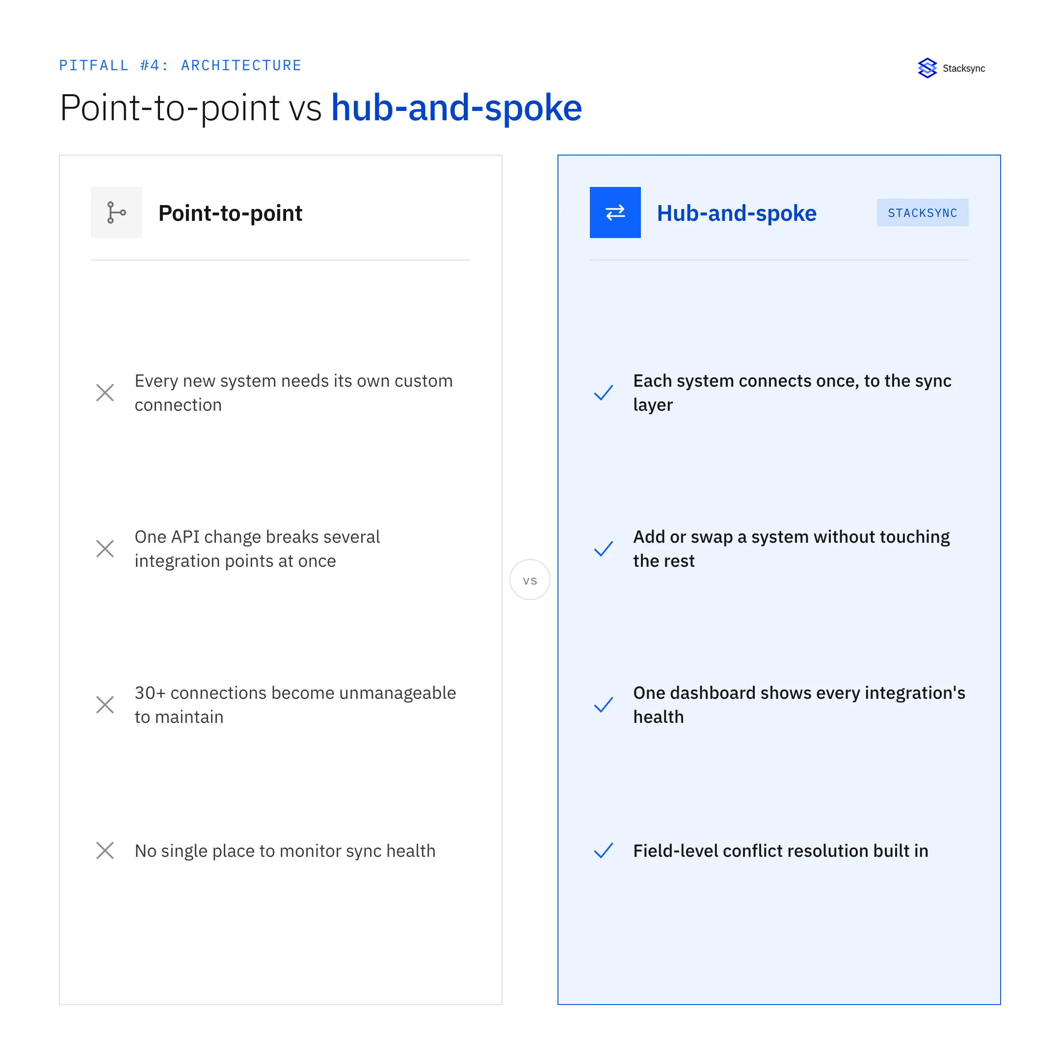 Point-to-point integrations compared to a hub-and-spoke sync architecture