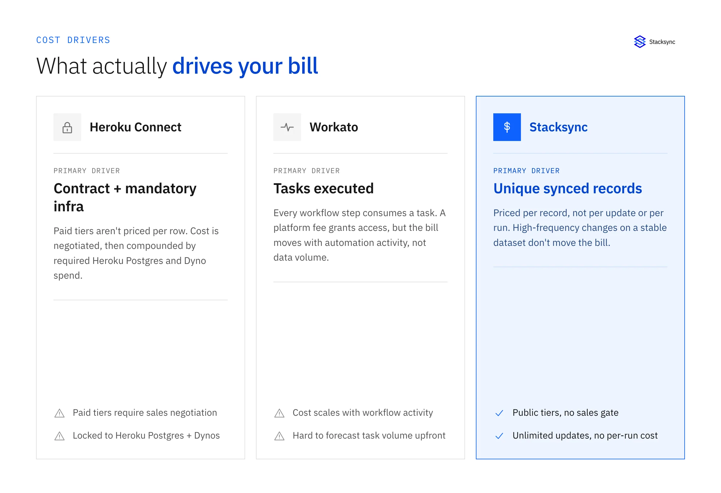Comparison of what drives the bill for Heroku Connect (contract plus mandatory infrastructure), Workato (tasks executed), and Stacksync (unique synced records)