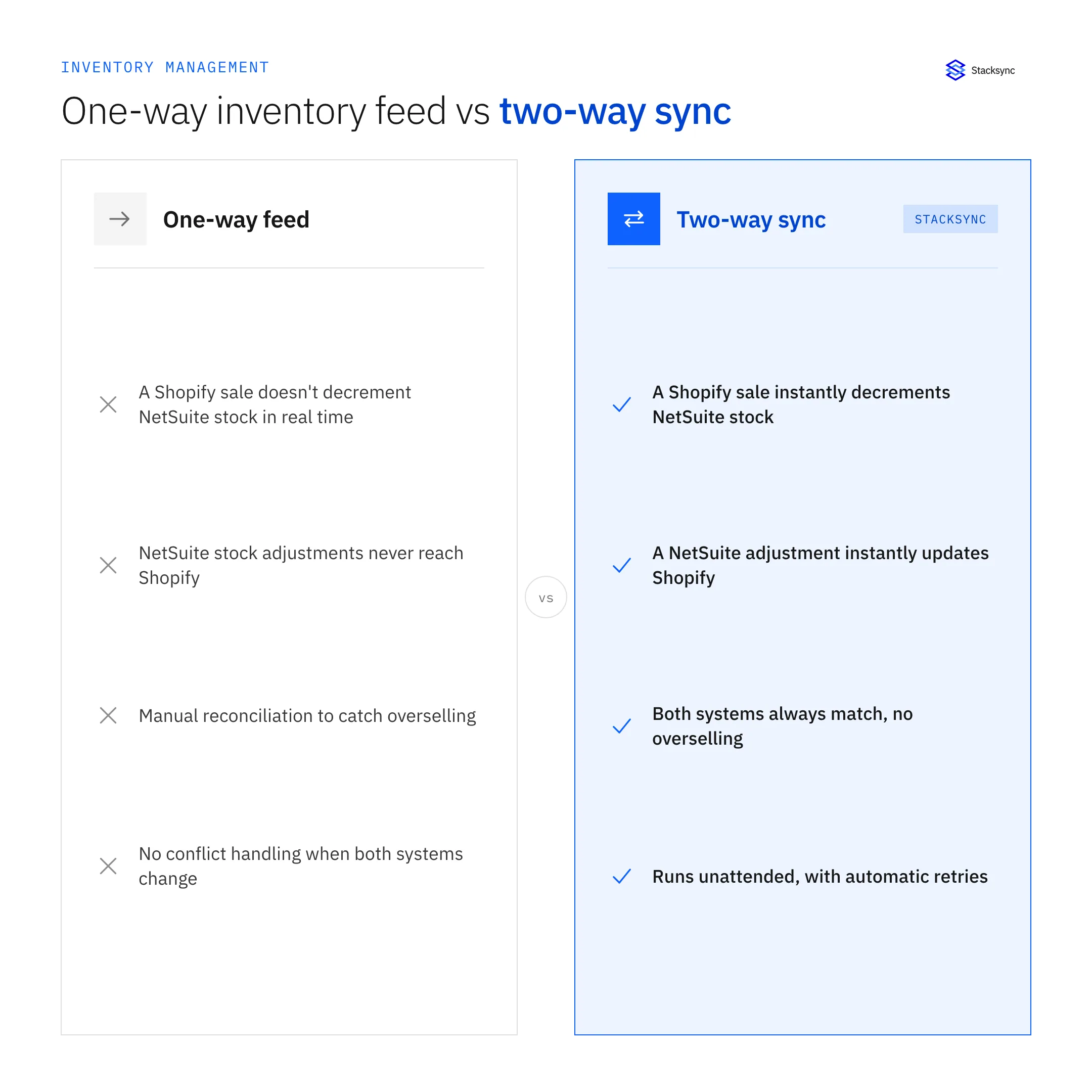 One-way inventory feed vs two-way sync: a one-way feed can't decrement NetSuite stock in real time and has no conflict handling, while two-way sync keeps Shopify and NetSuite stock consistent with automatic retries.