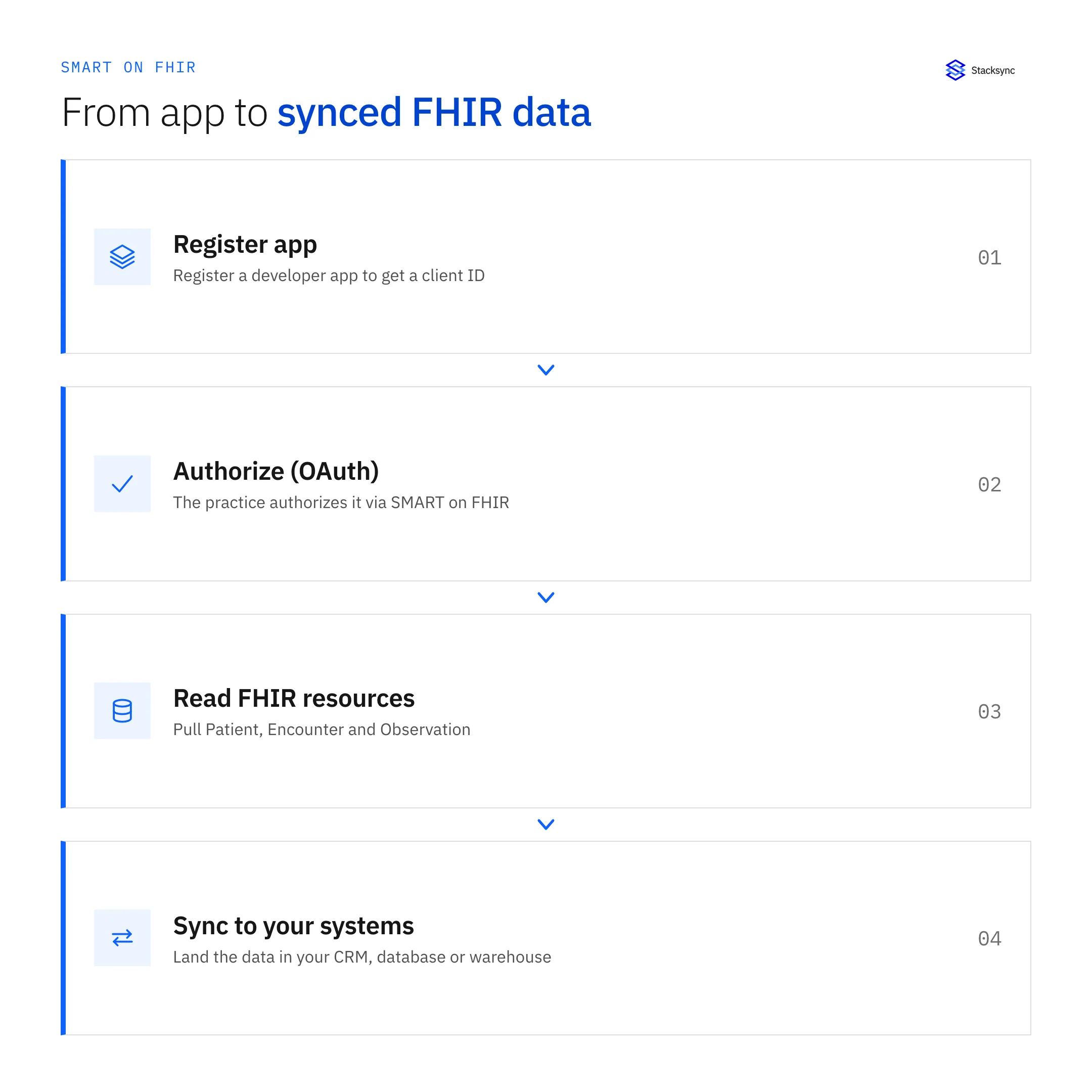 Diagram: eClinicalWorks FHIR API Integration Guide